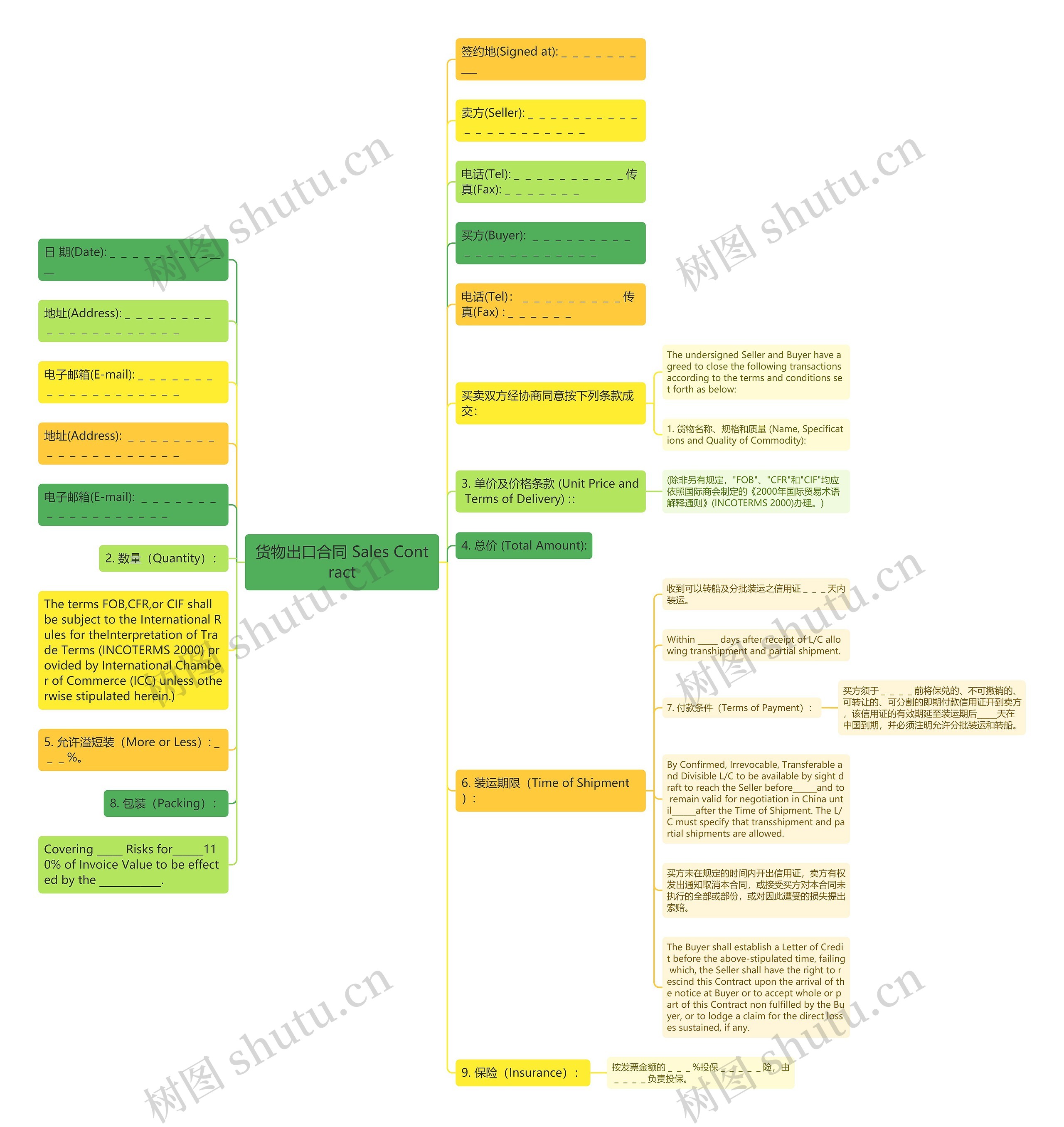 货物出口合同 Sales Contract