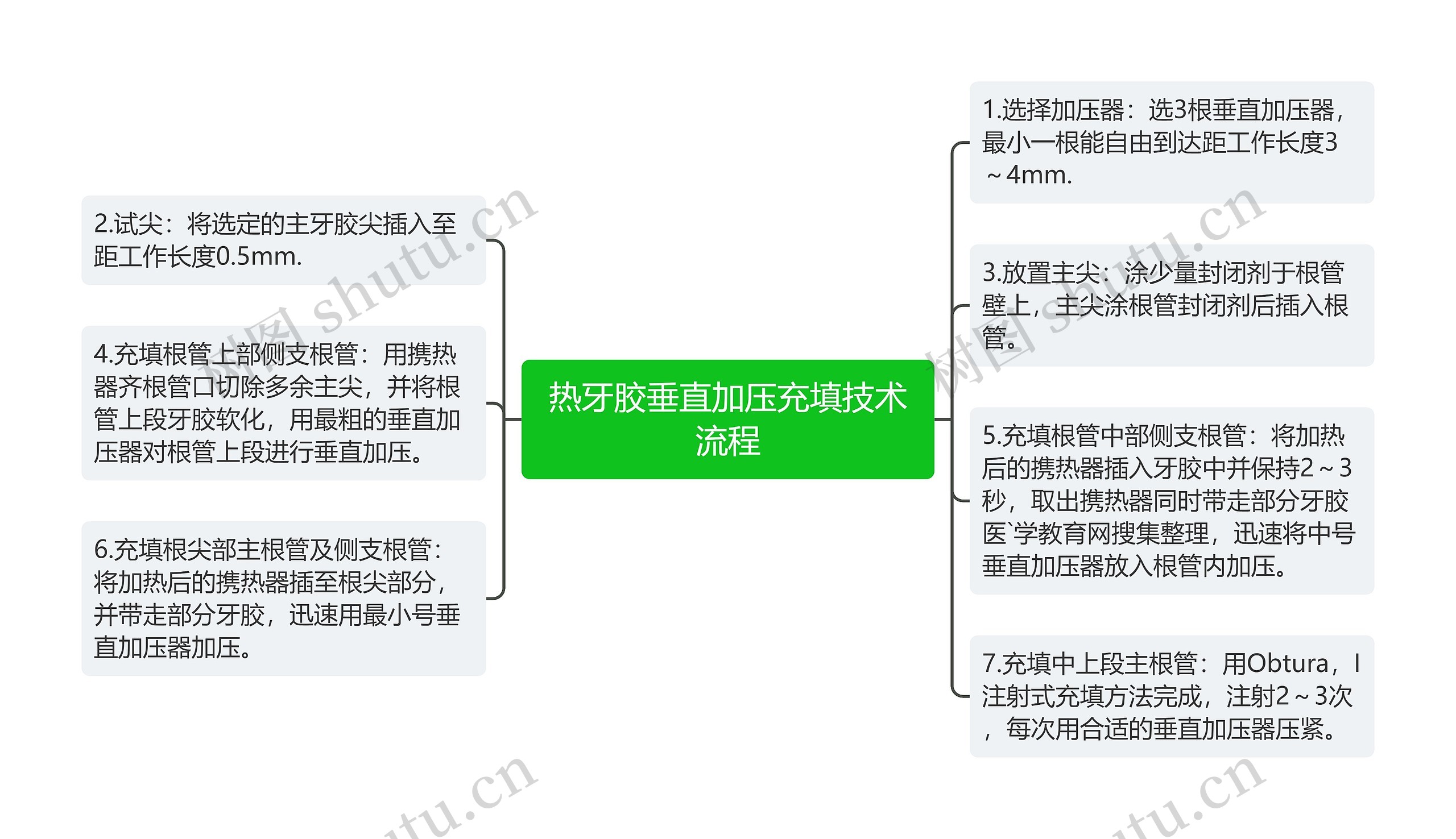 热牙胶垂直加压充填技术流程思维导图