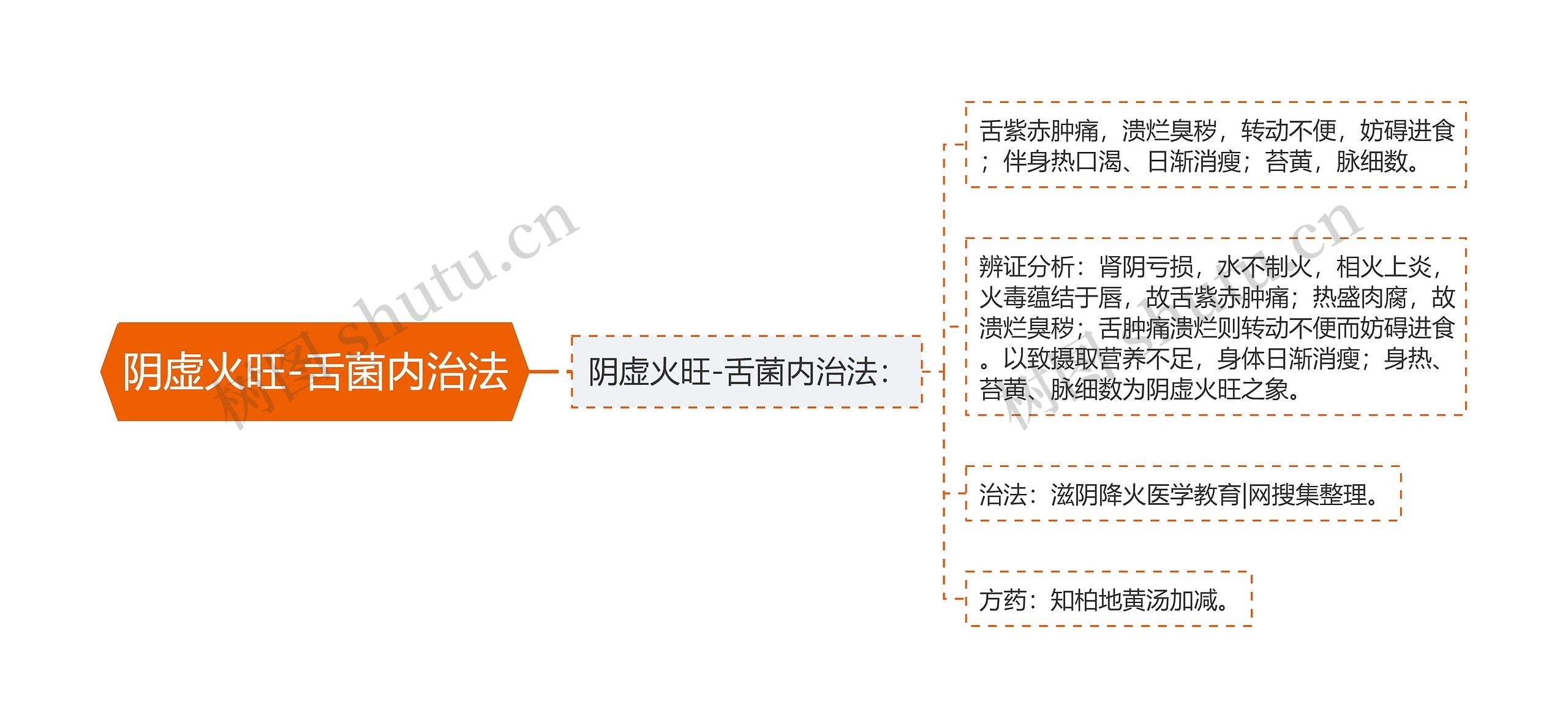 阴虚火旺-舌菌内治法 阴虚火旺-舌菌内治法