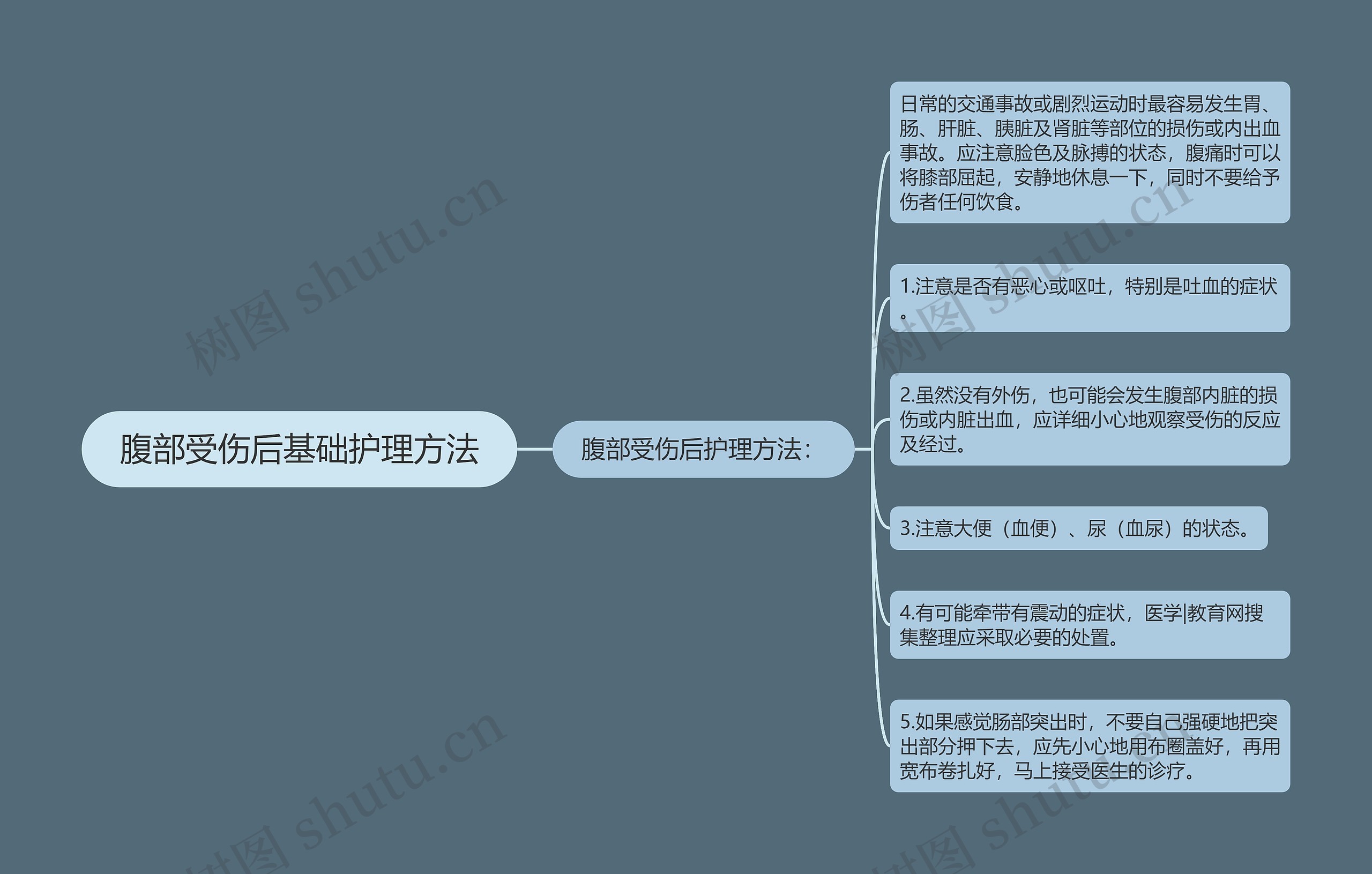 腹部受伤后基础护理方法思维导图