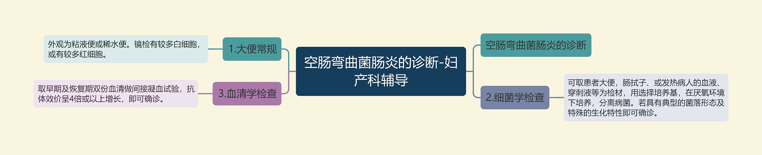 空肠弯曲菌肠炎的诊断-妇产科辅导