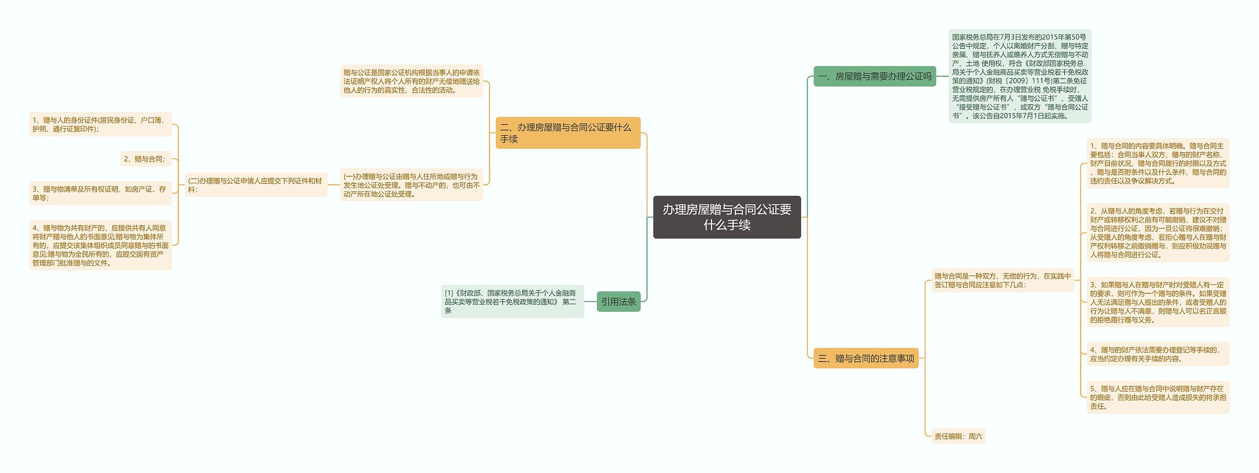 办理房屋赠与合同公证要什么手续思维导图