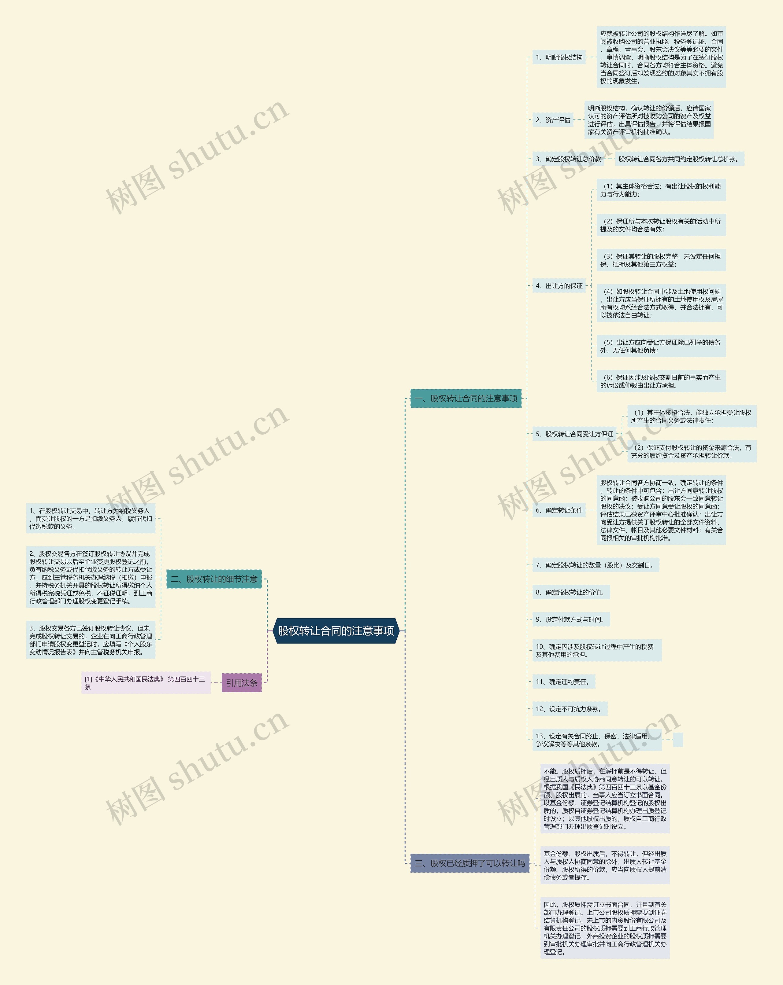 股权转让合同的注意事项思维导图