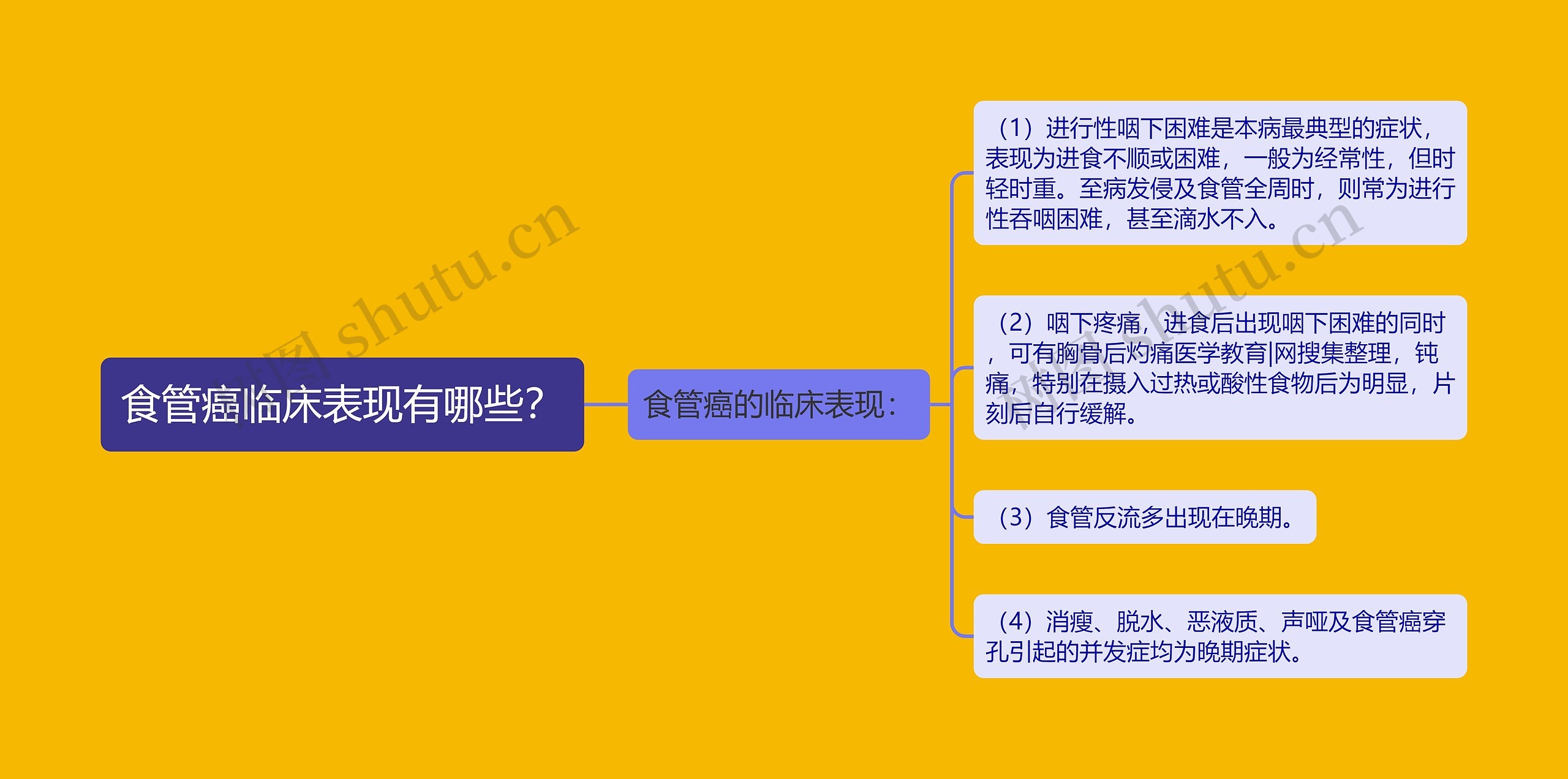 食管癌临床表现有哪些？思维导图