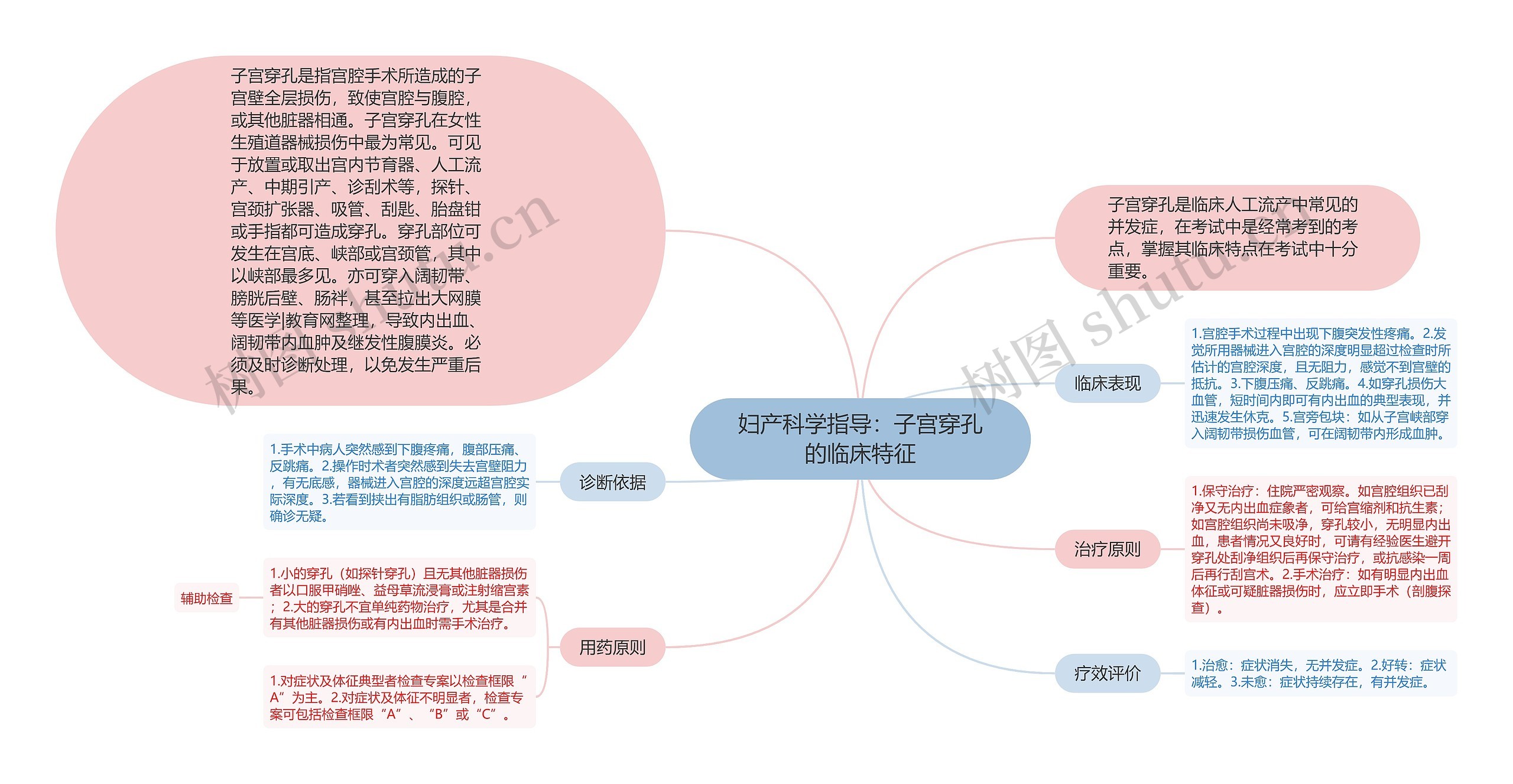 妇产科学指导：子宫穿孔的临床特征