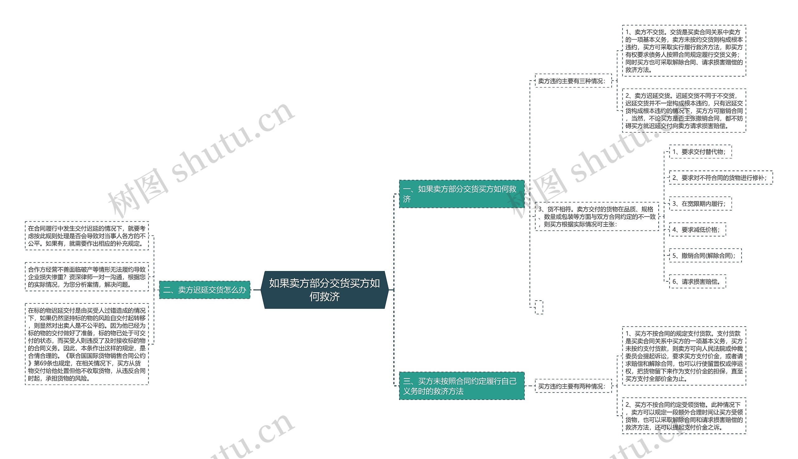 如果卖方部分交货买方如何救济 如果卖方部分交货买方如何救济