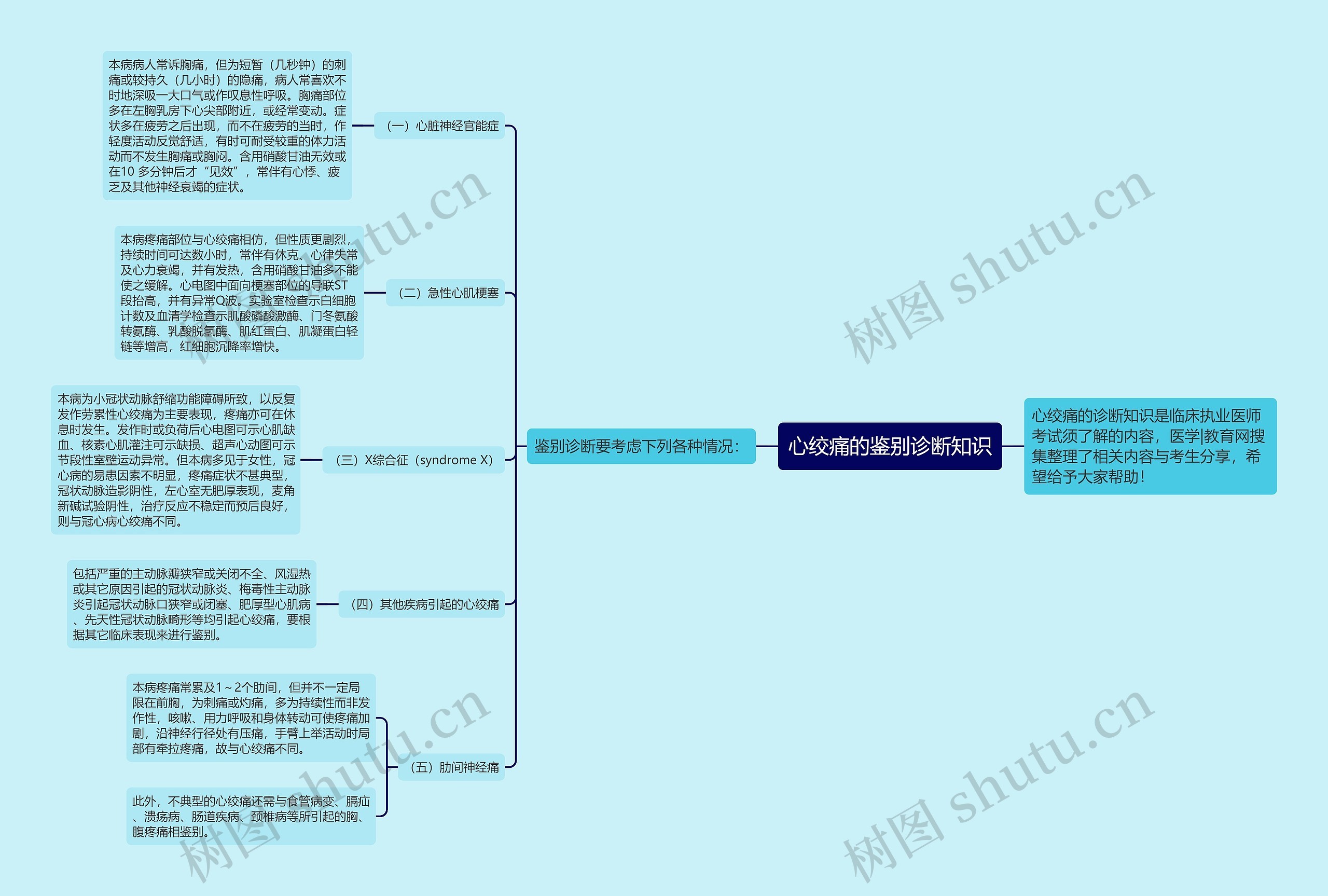 心绞痛的鉴别诊断知识思维导图