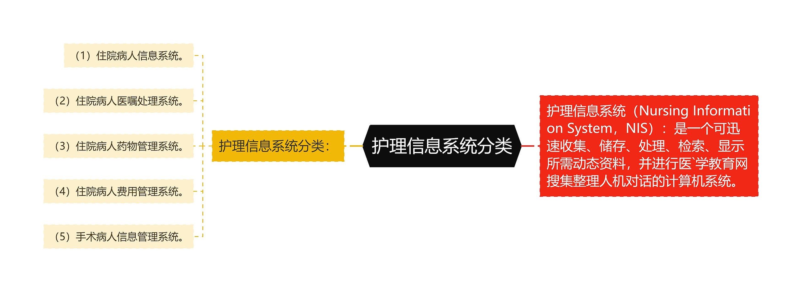护理信息系统分类 护理信息系统分类