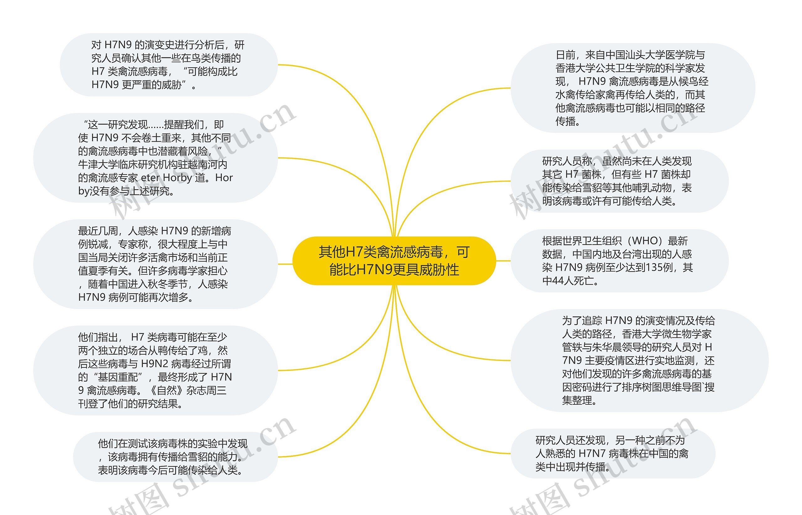 其他H7类禽流感病毒，可能比H7N9更具威胁性思维导图