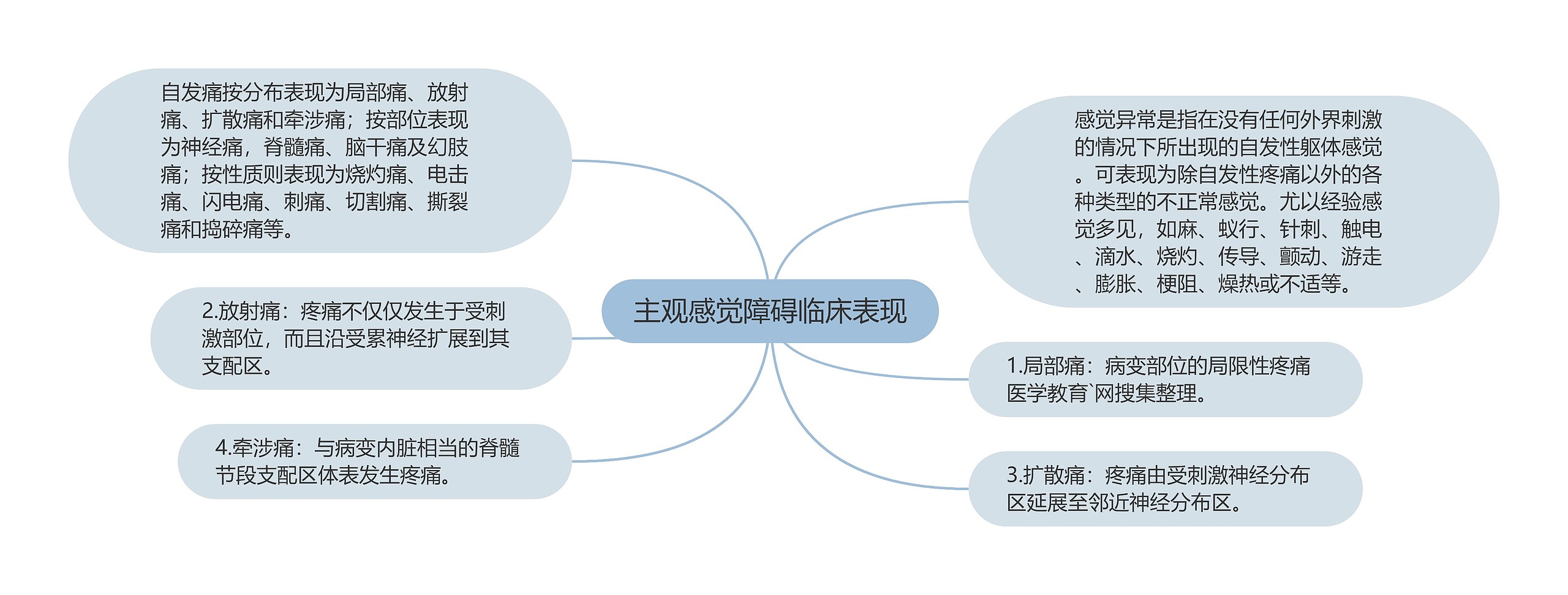 主观感觉障碍临床表现