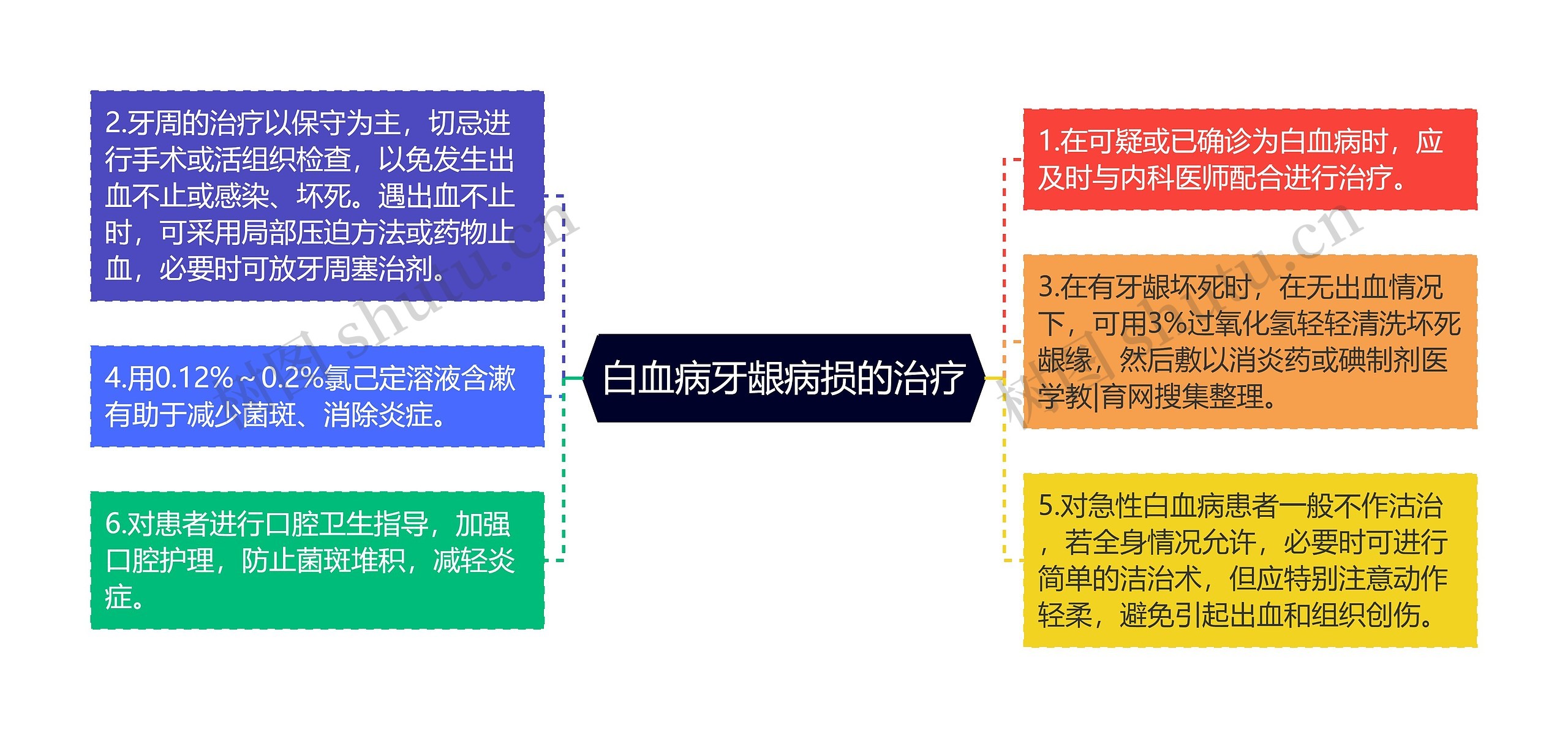 白血病牙龈病损的治疗