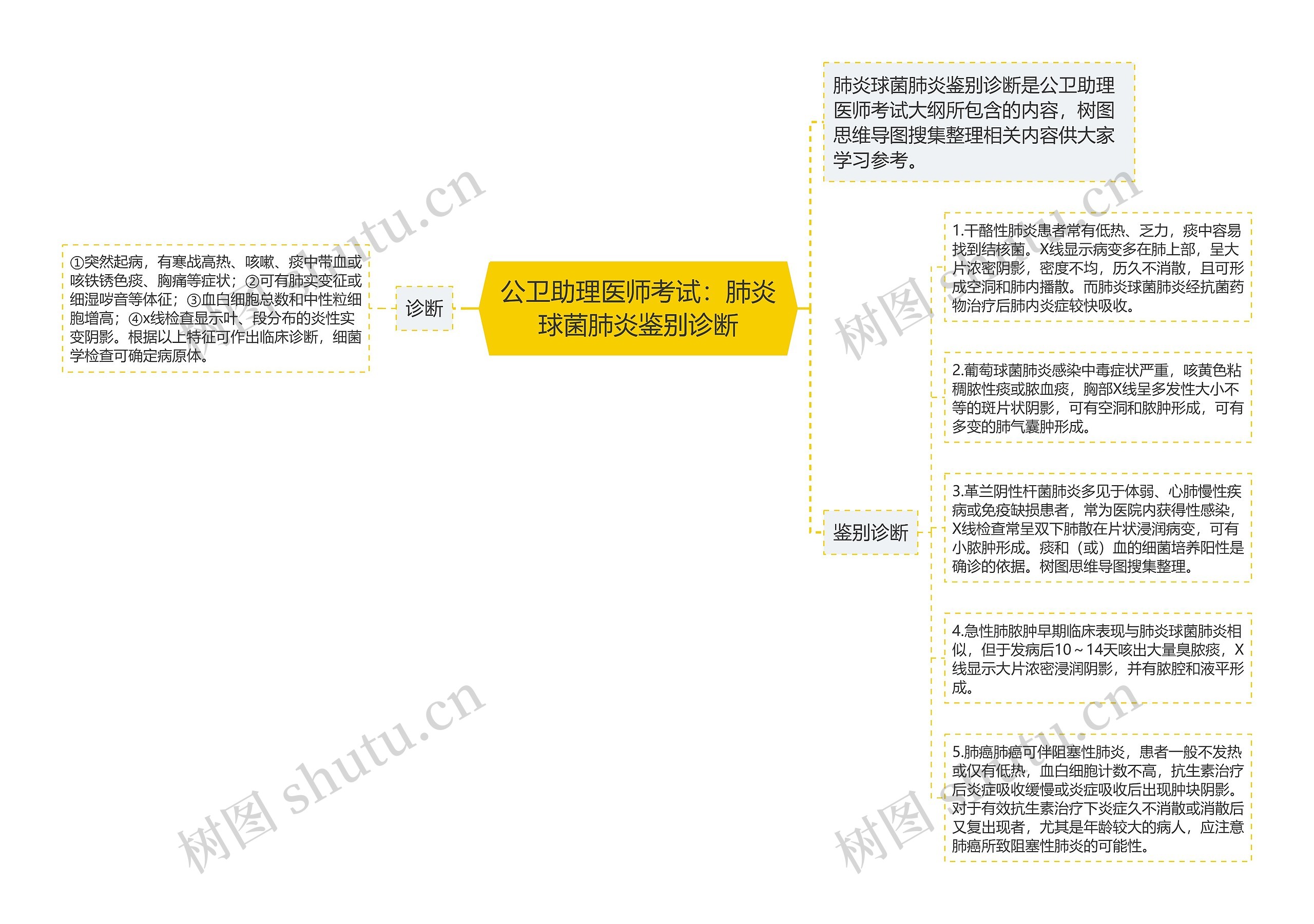 公卫助理医师考试:肺炎球菌肺炎鉴别诊断 公卫助理医师考试:肺炎球菌肺炎鉴别诊断