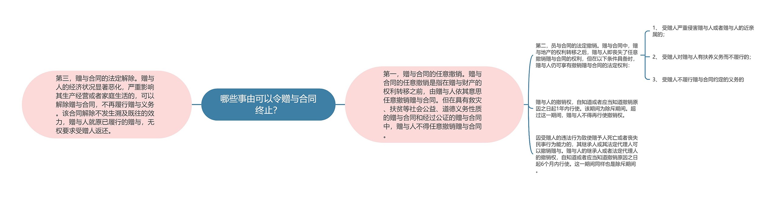 哪些事由可以令赠与合同终止？思维导图