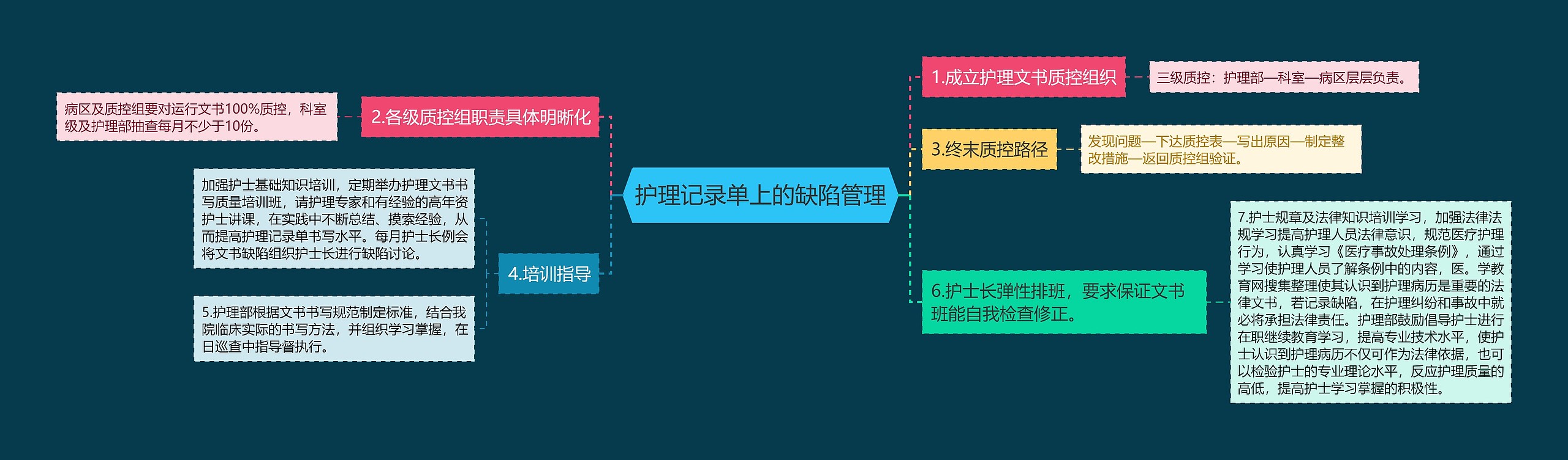 护理记录单上的缺陷管理思维导图