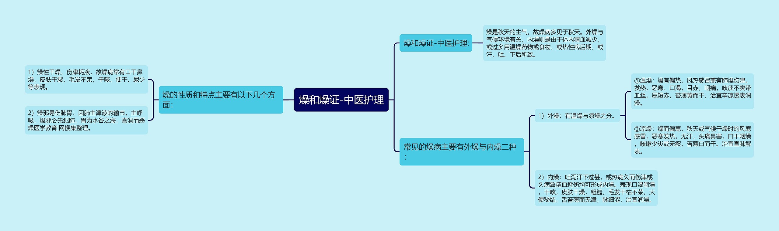 燥和燥证-中医护理思维导图