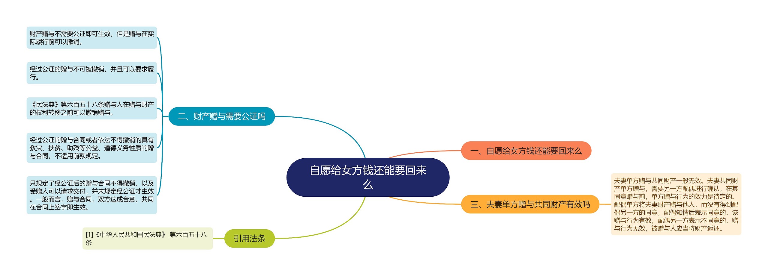 自愿给女方钱还能要回来么思维导图