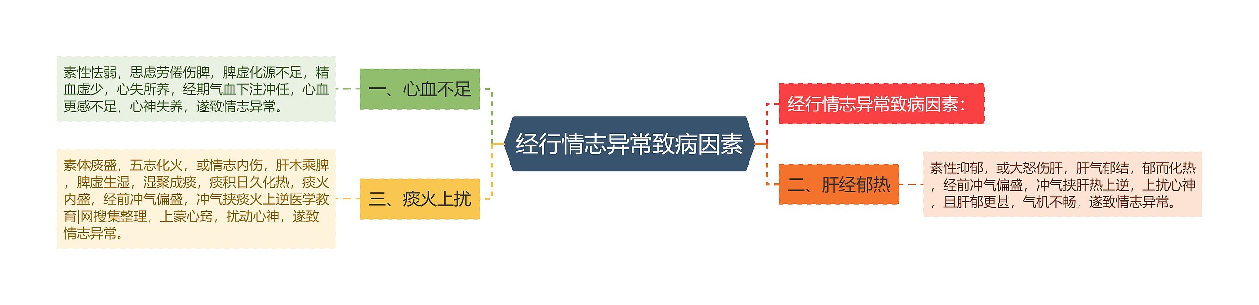 经行情志异常致病因素