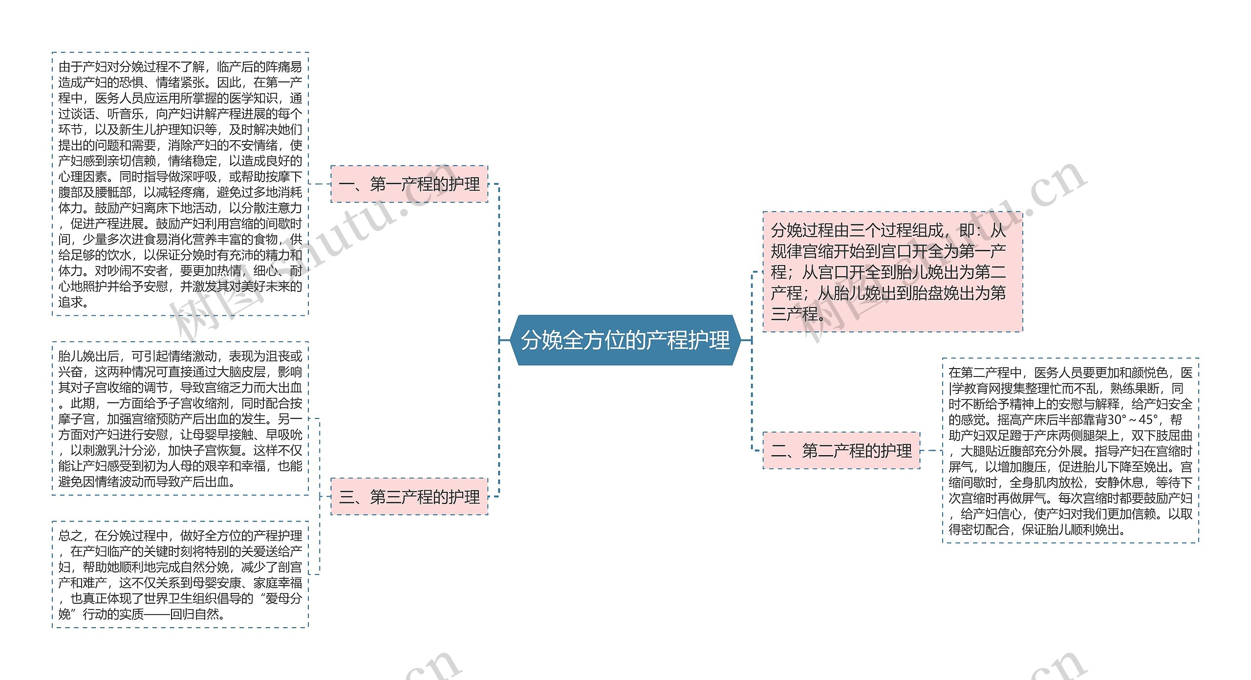 分娩全方位的产程护理思维导图