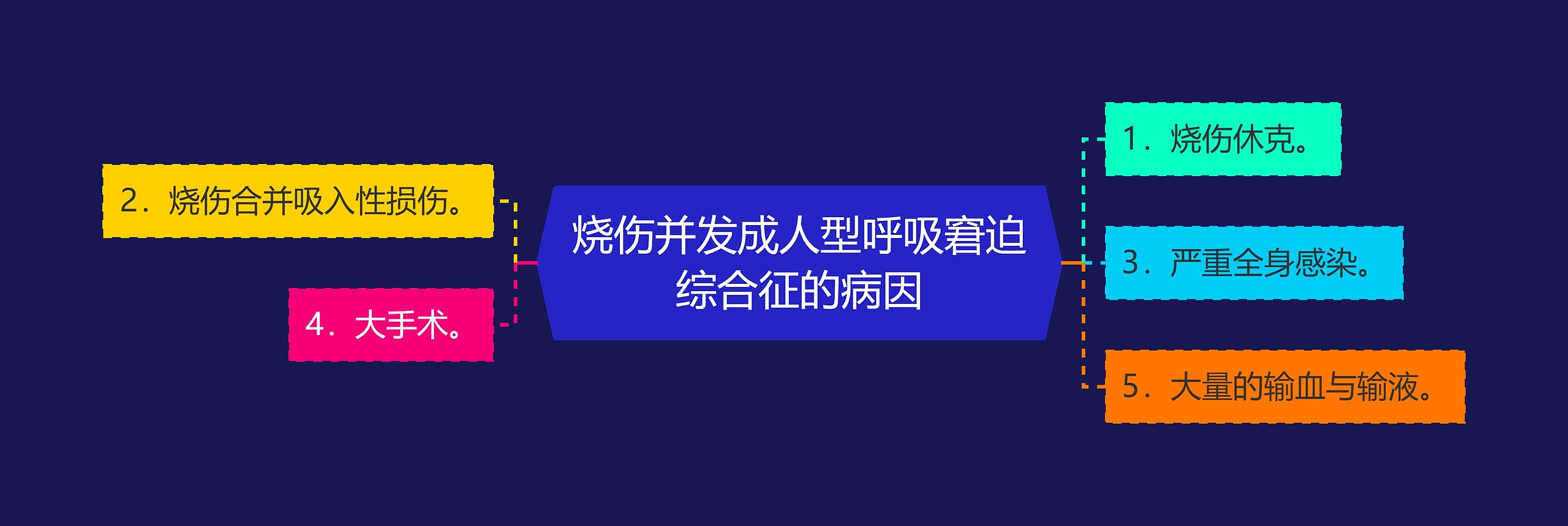 烧伤并发成人型呼吸窘迫综合征的病因