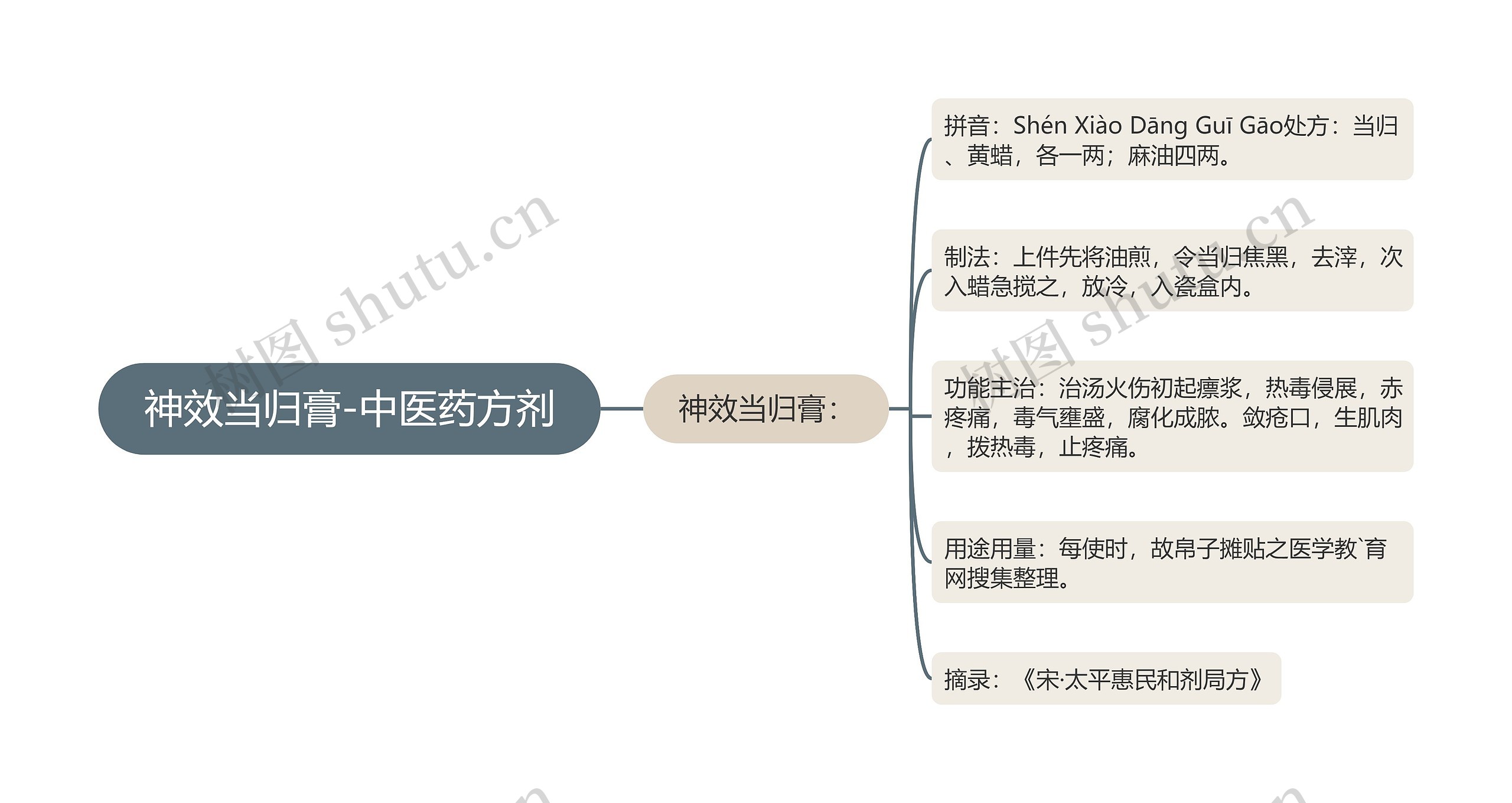 神效当归膏-中医药方剂思维导图