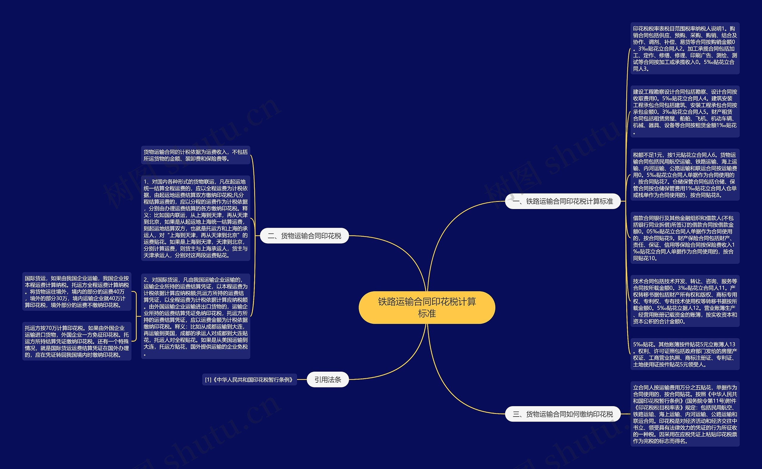 铁路运输合同印花税计算标准思维导图