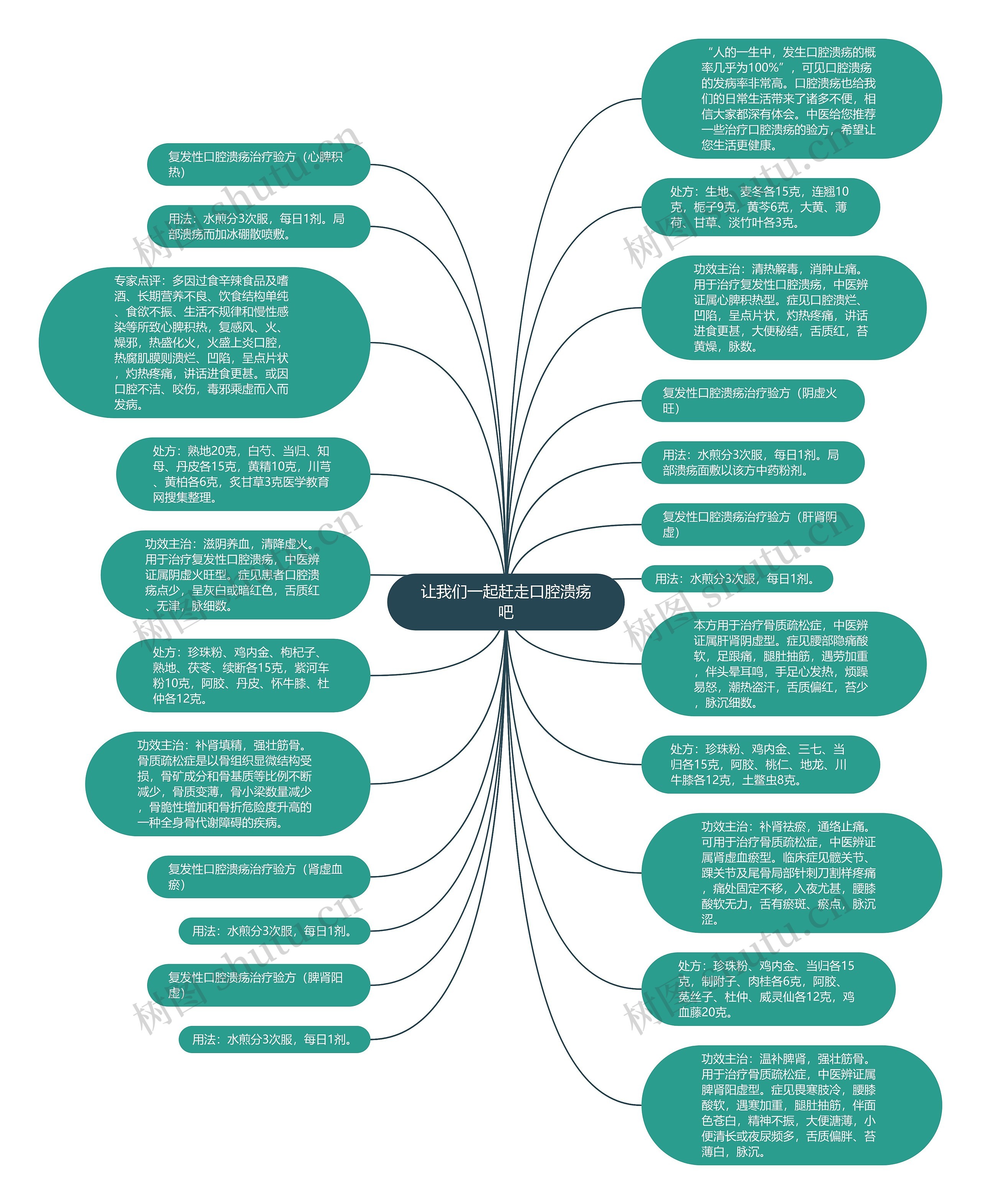 让我们一起赶走口腔溃疡吧思维导图