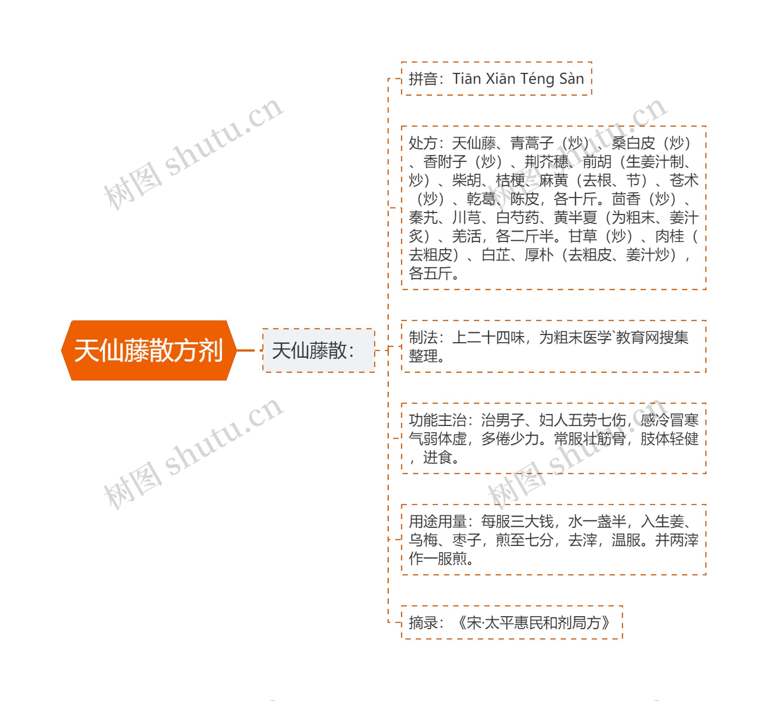 天仙藤散方剂思维导图