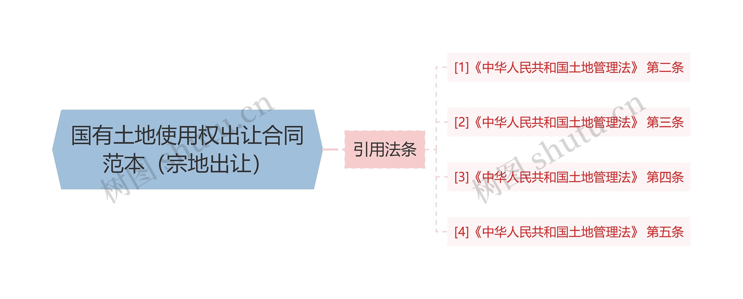 国有土地使用权出让合同范本（宗地出让）思维导图