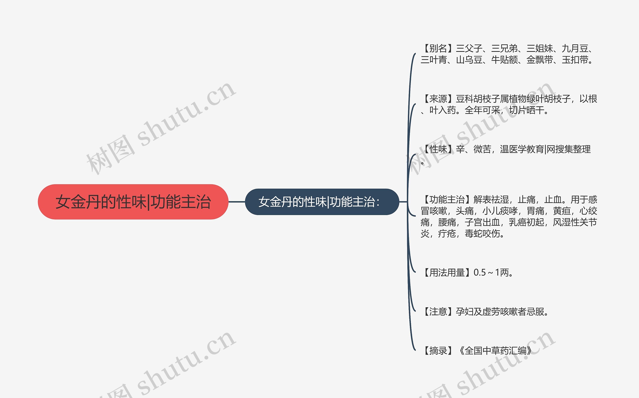 女金丹的性味|功能主治思维导图