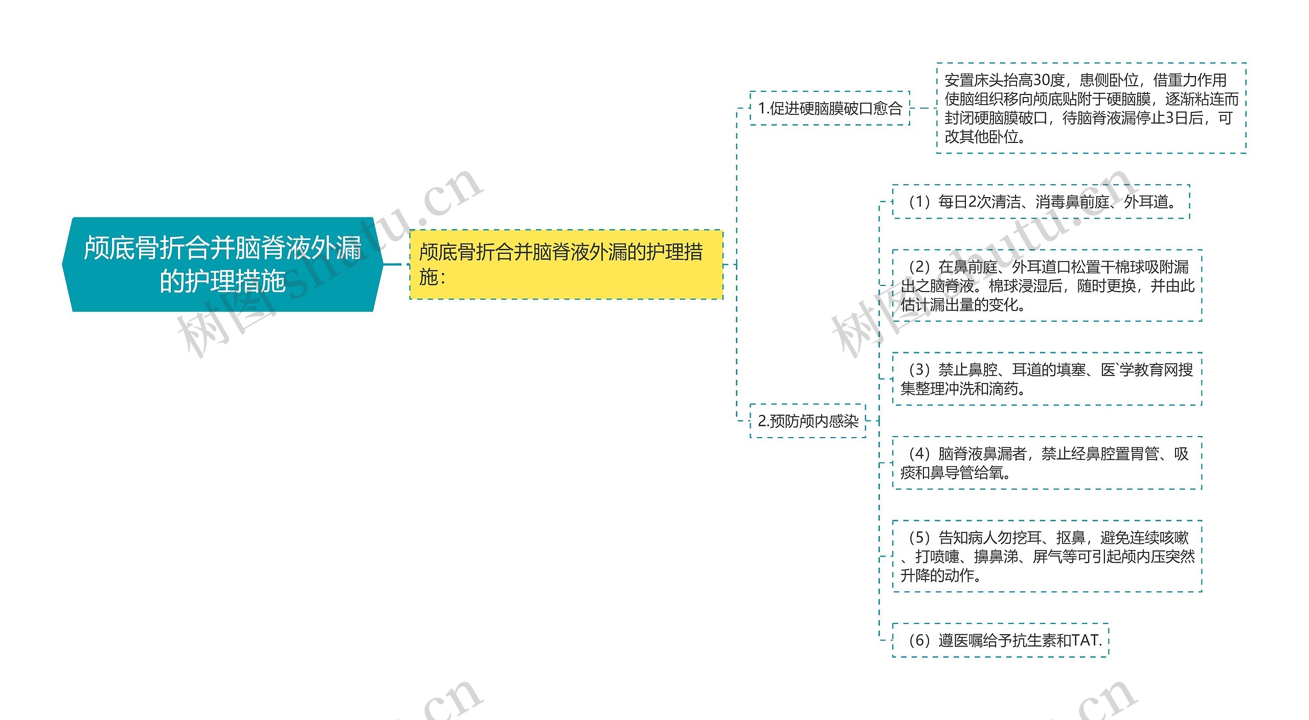 颅底骨折合并脑脊液外漏的护理措施