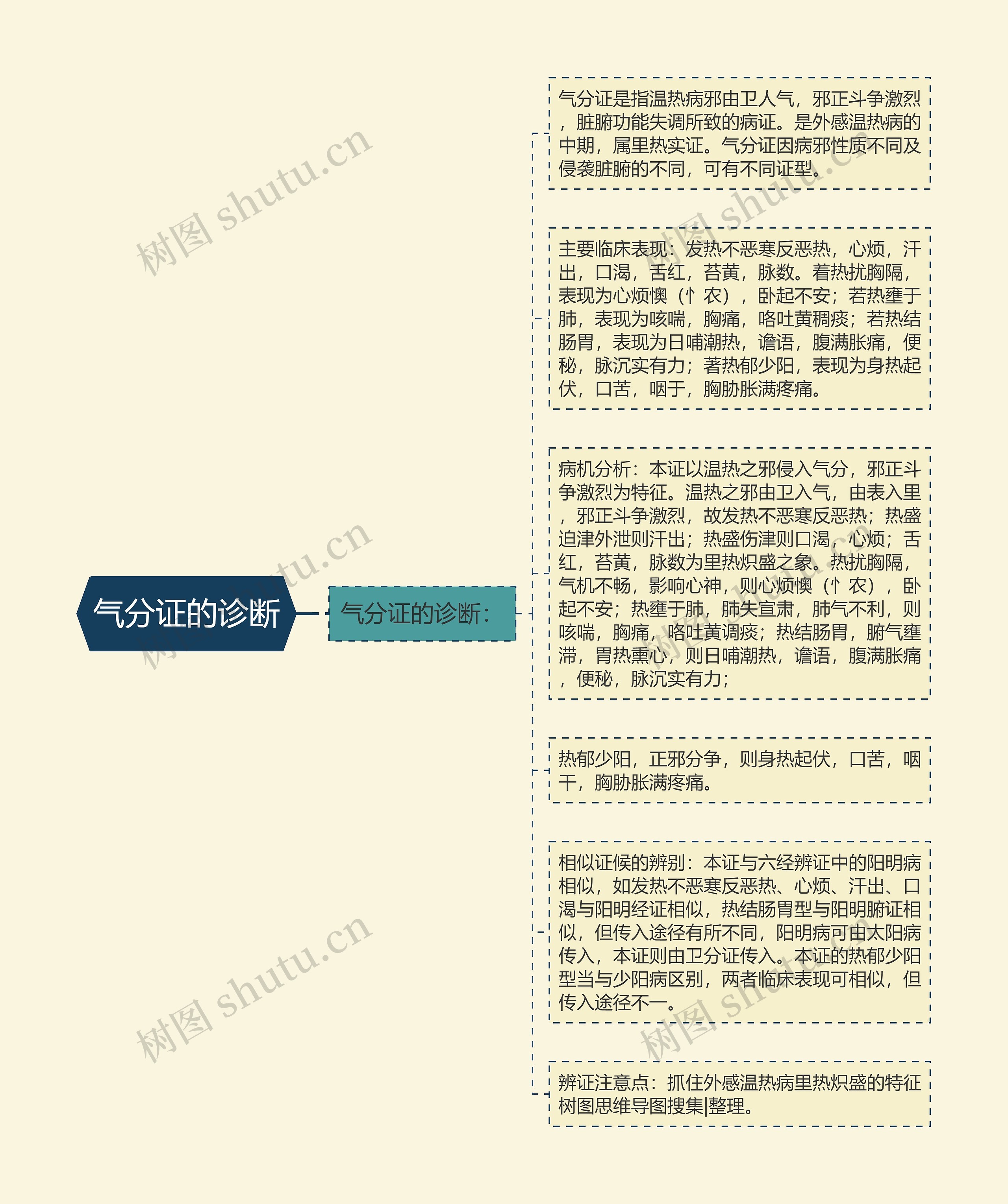 气分证的诊断思维导图