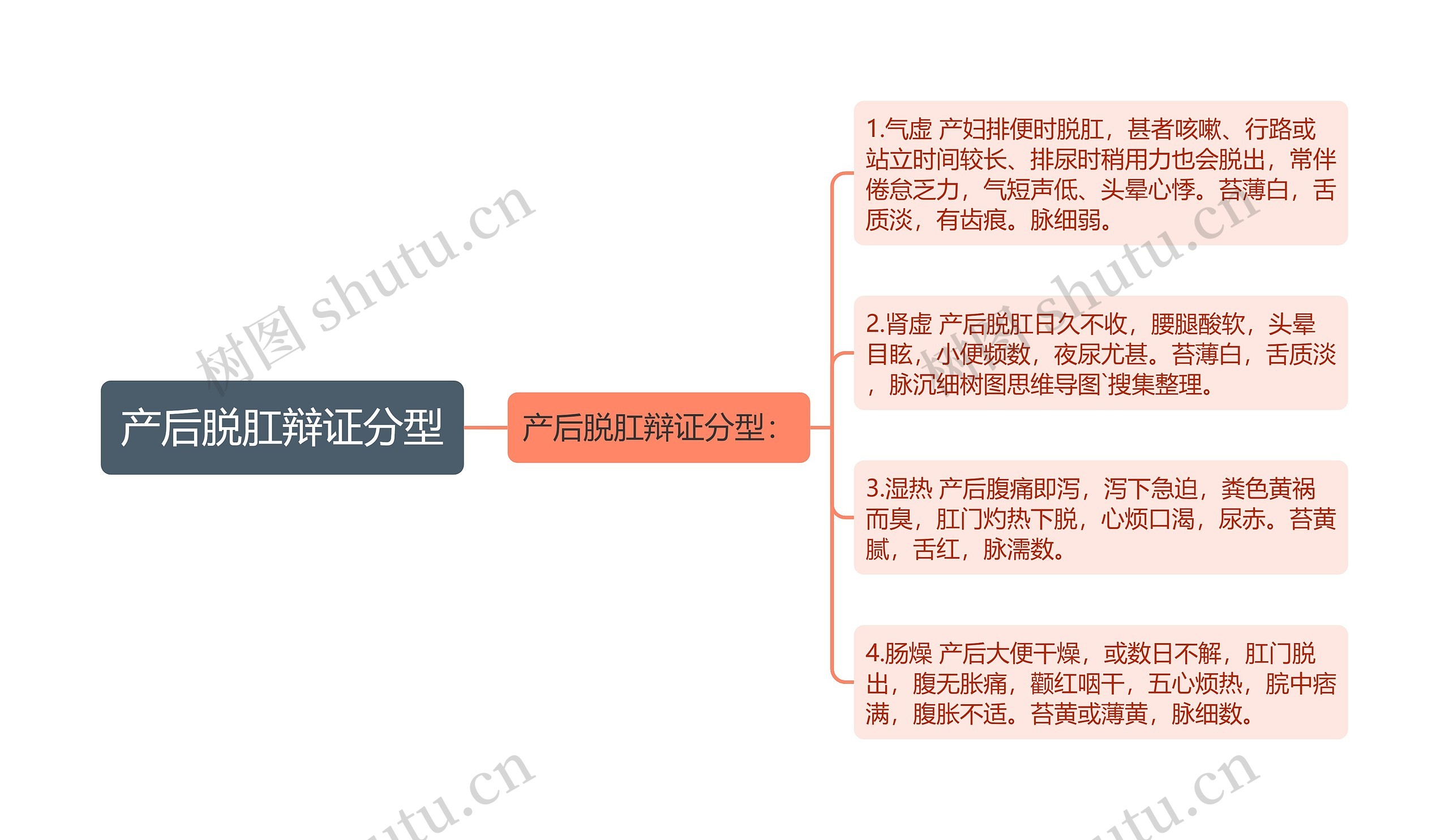 产后脱肛辩证分型