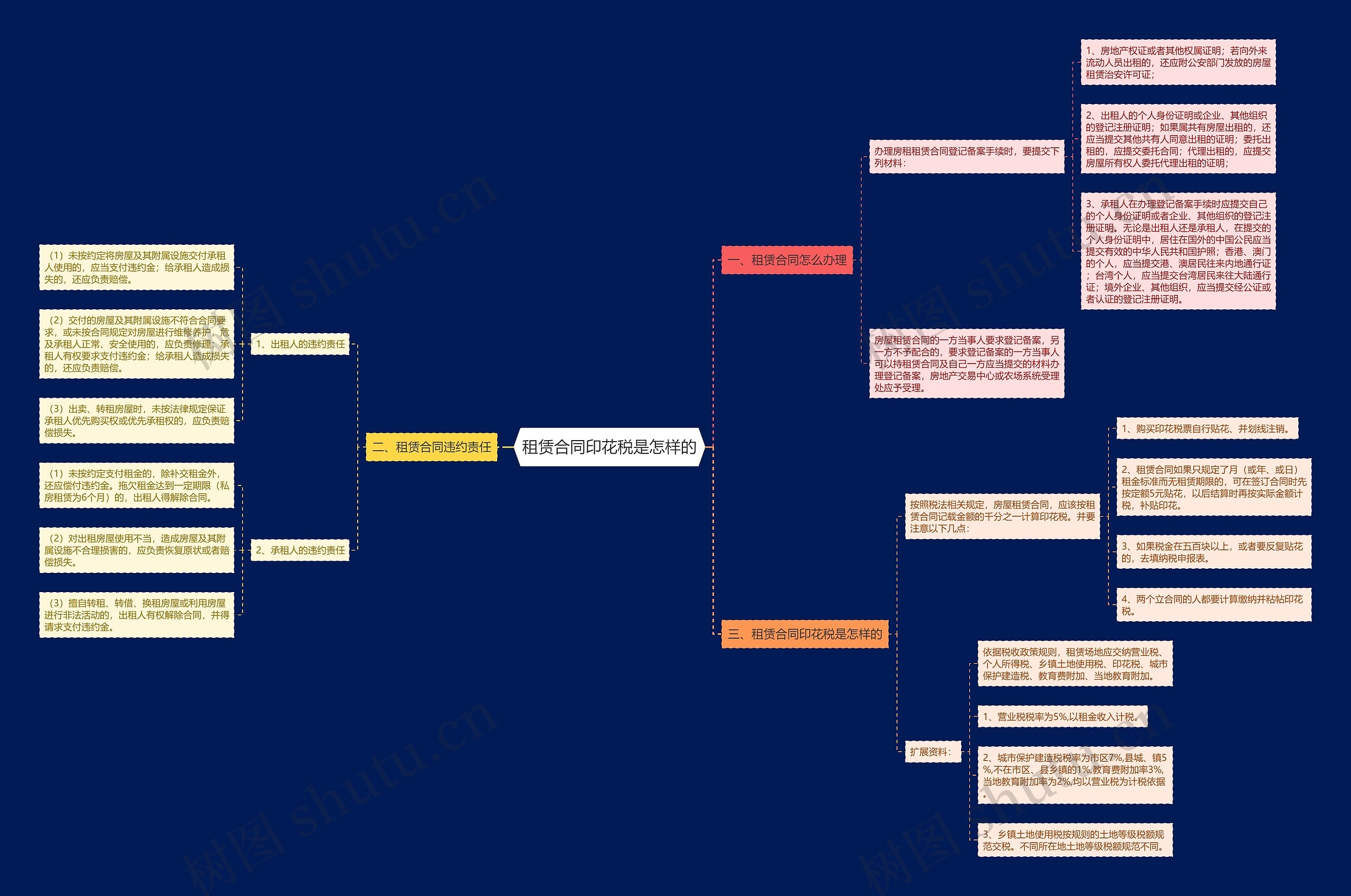 租赁合同印花税是怎样的思维导图