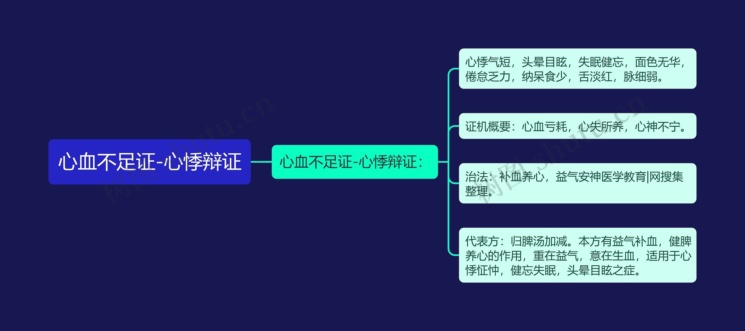 心血不足证-心悸辩证 心血不足证-心悸辩证