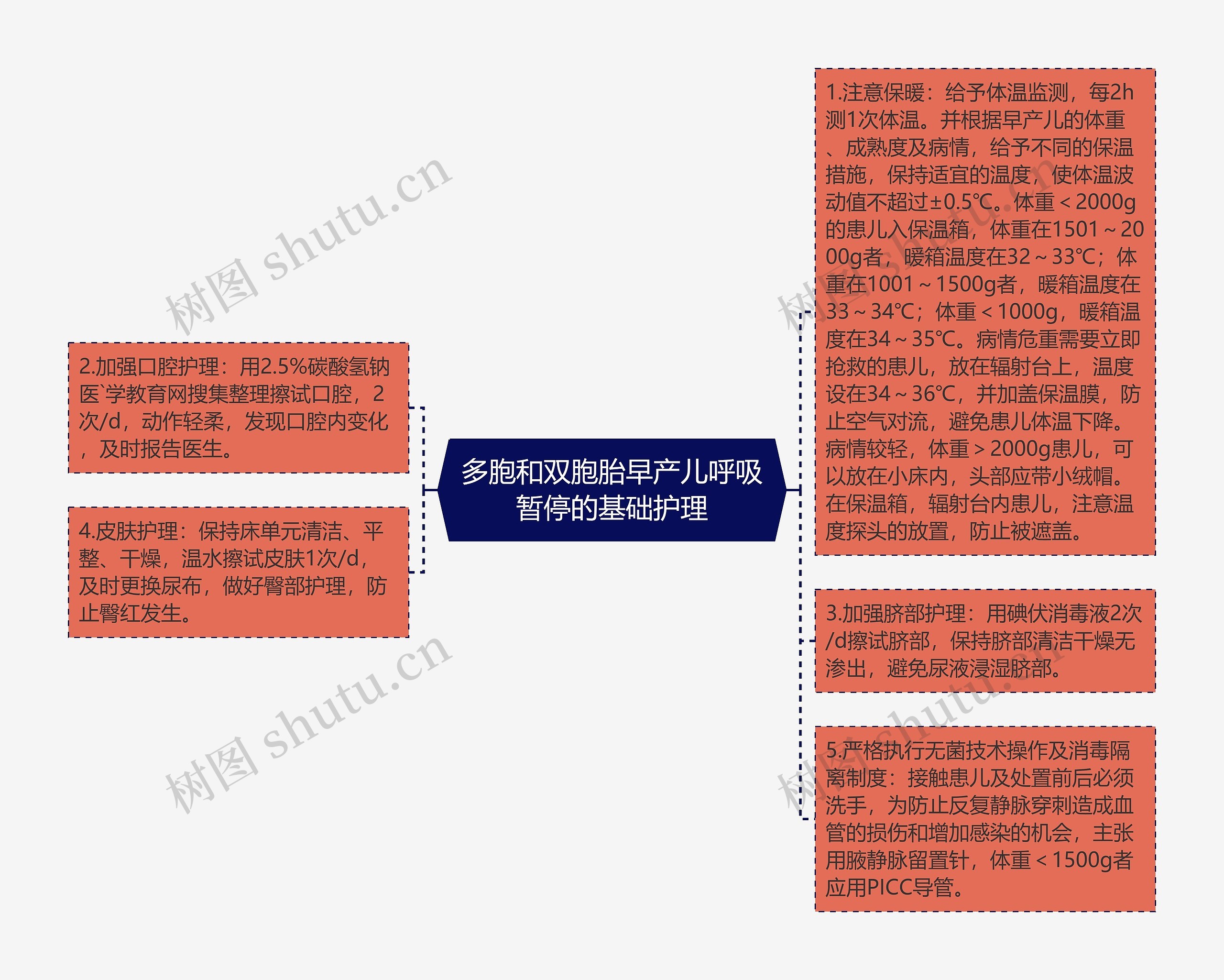 多胞和双胞胎早产儿呼吸暂停的基础护理思维导图