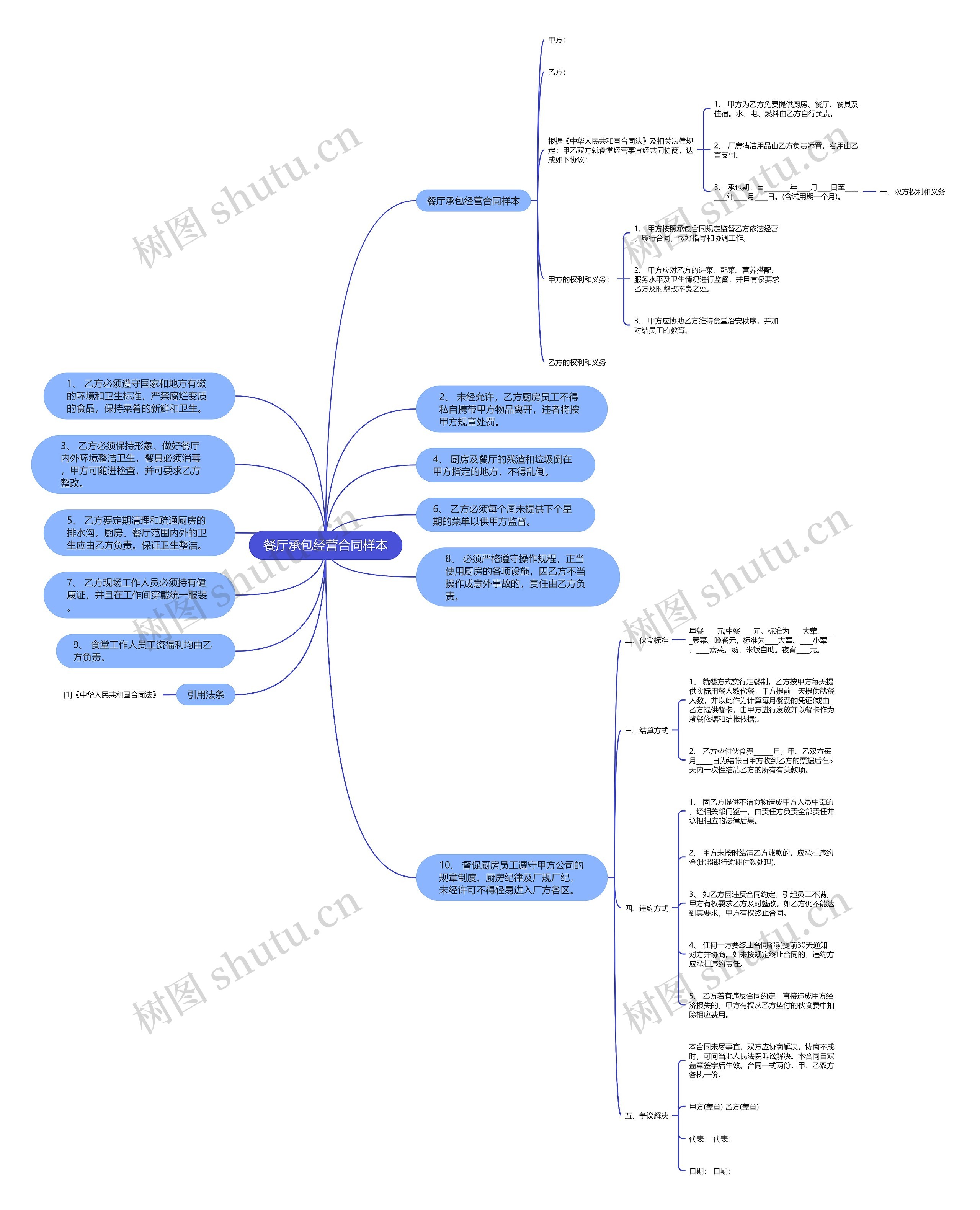 餐厅承包经营合同样本思维导图