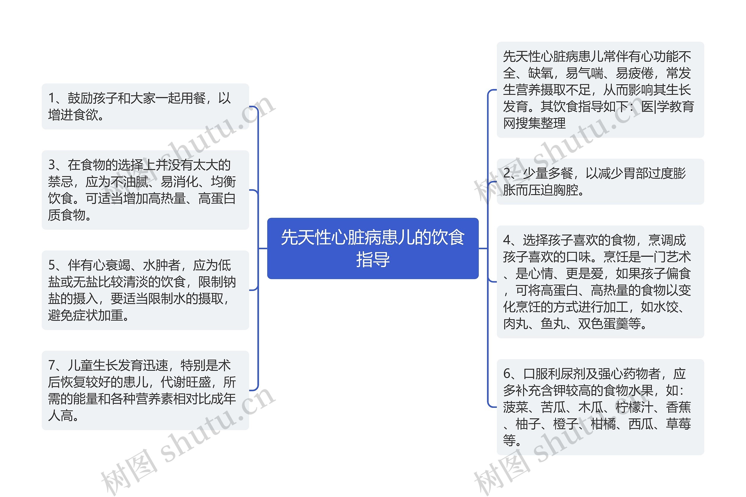 先天性心脏病患儿的饮食指导思维导图