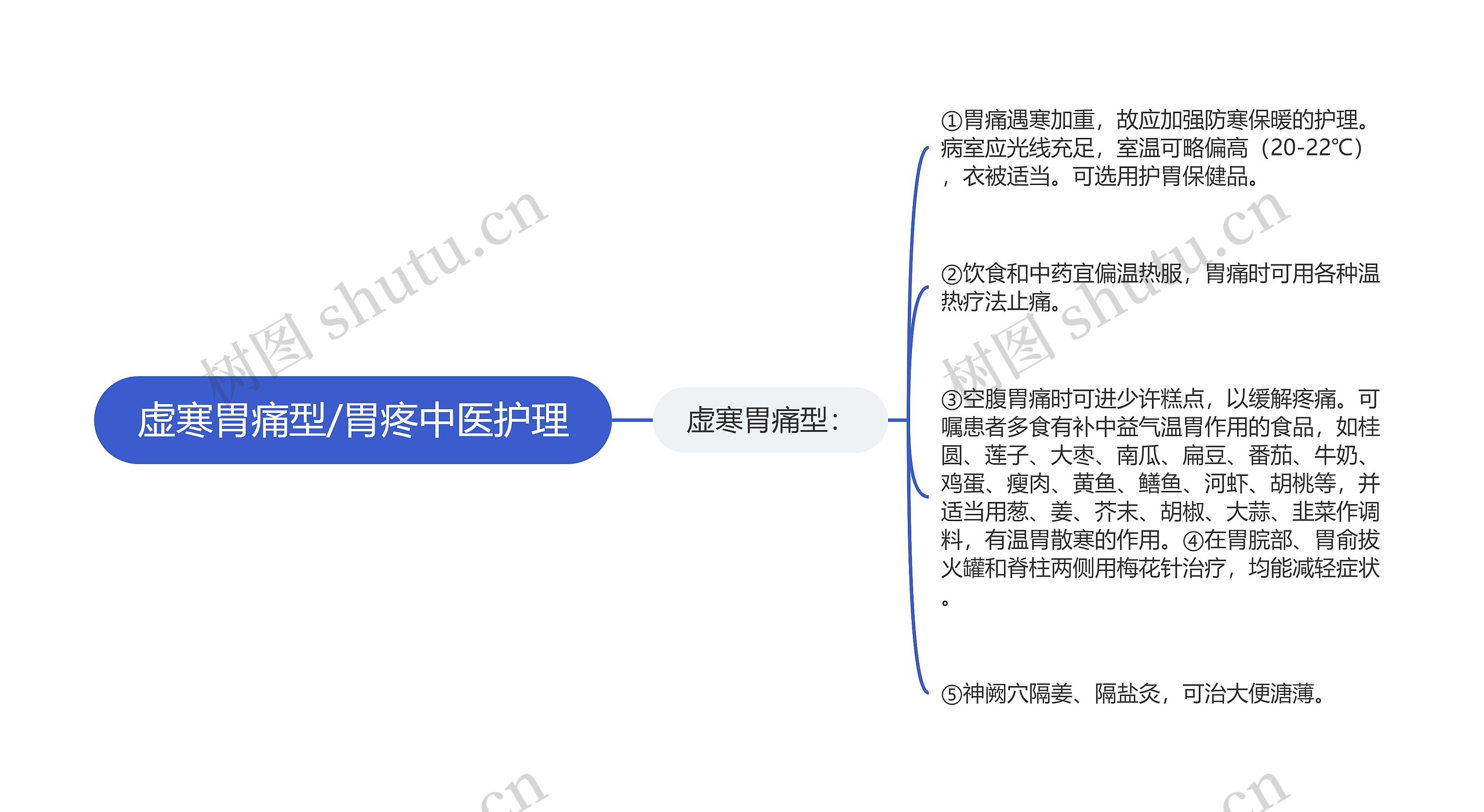 虚寒胃痛型/胃疼中医护理思维导图