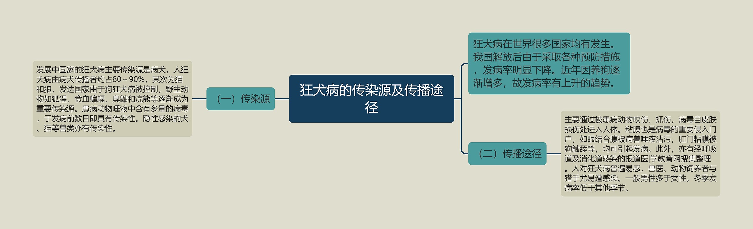 狂犬病的传染源及传播途径思维导图