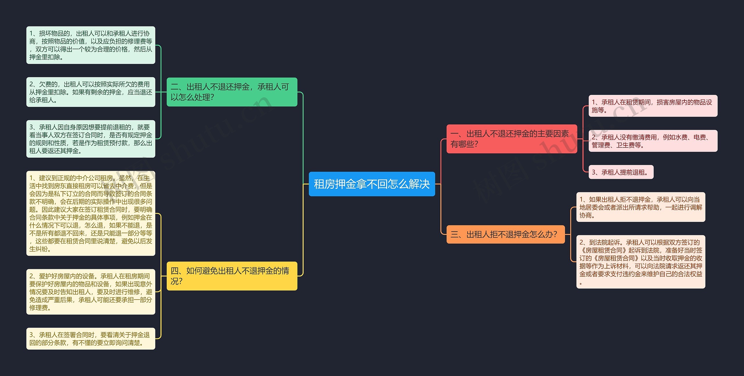 租房押金拿不回怎么解决思维导图