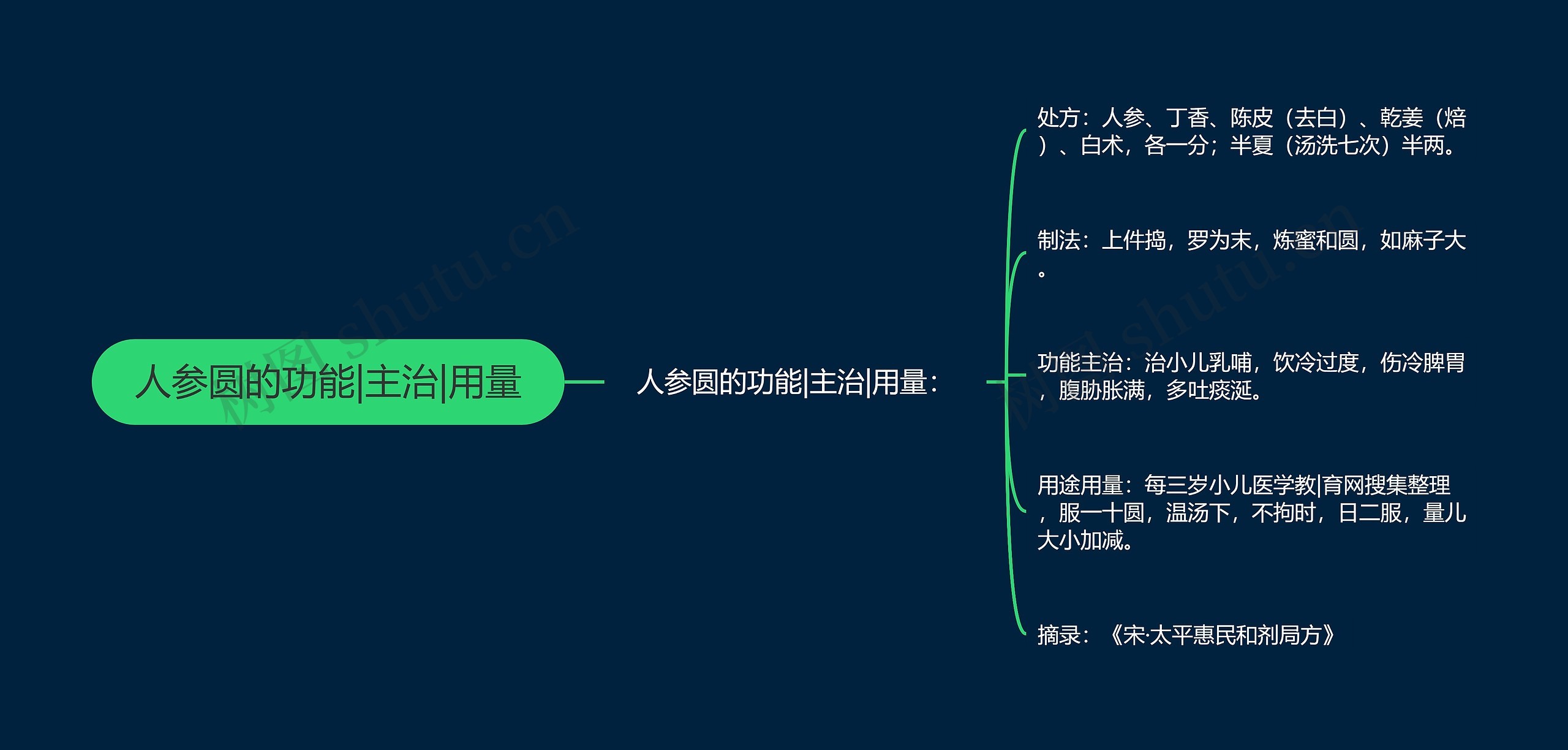 人参圆的功能|主治|用量