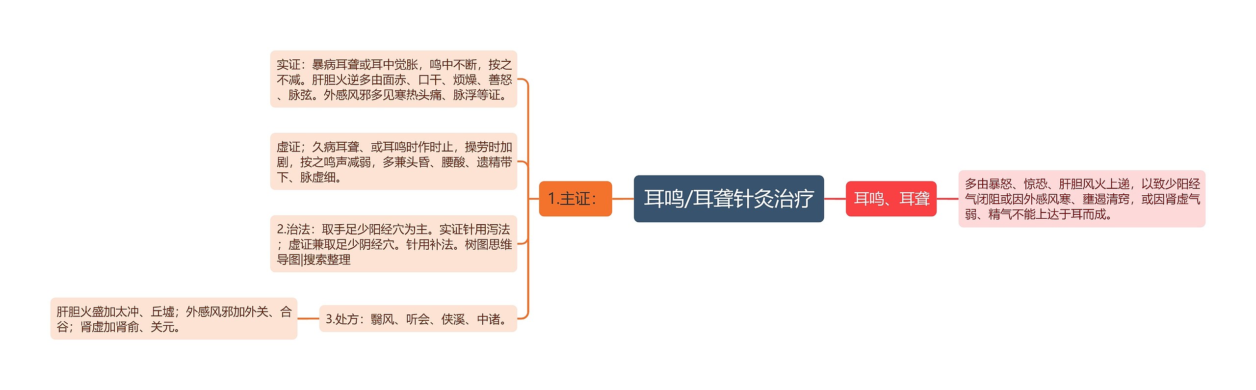 耳鸣/耳聋针灸治疗