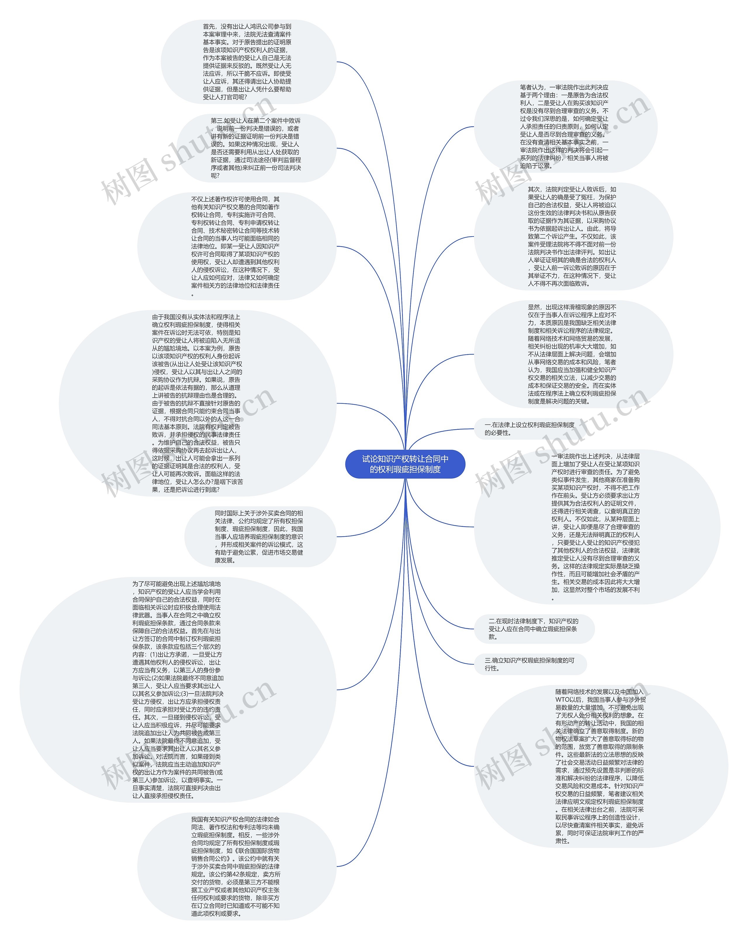 试论知识产权转让合同中的权利瑕疵担保制度思维导图