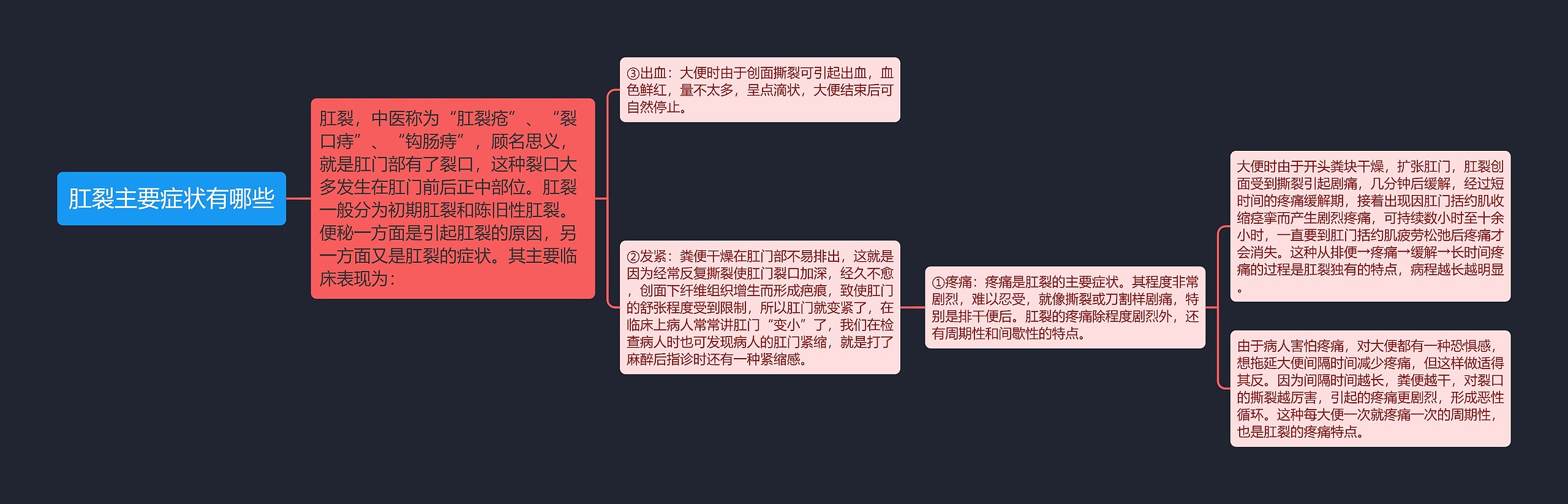 肛裂主要症状有哪些思维导图