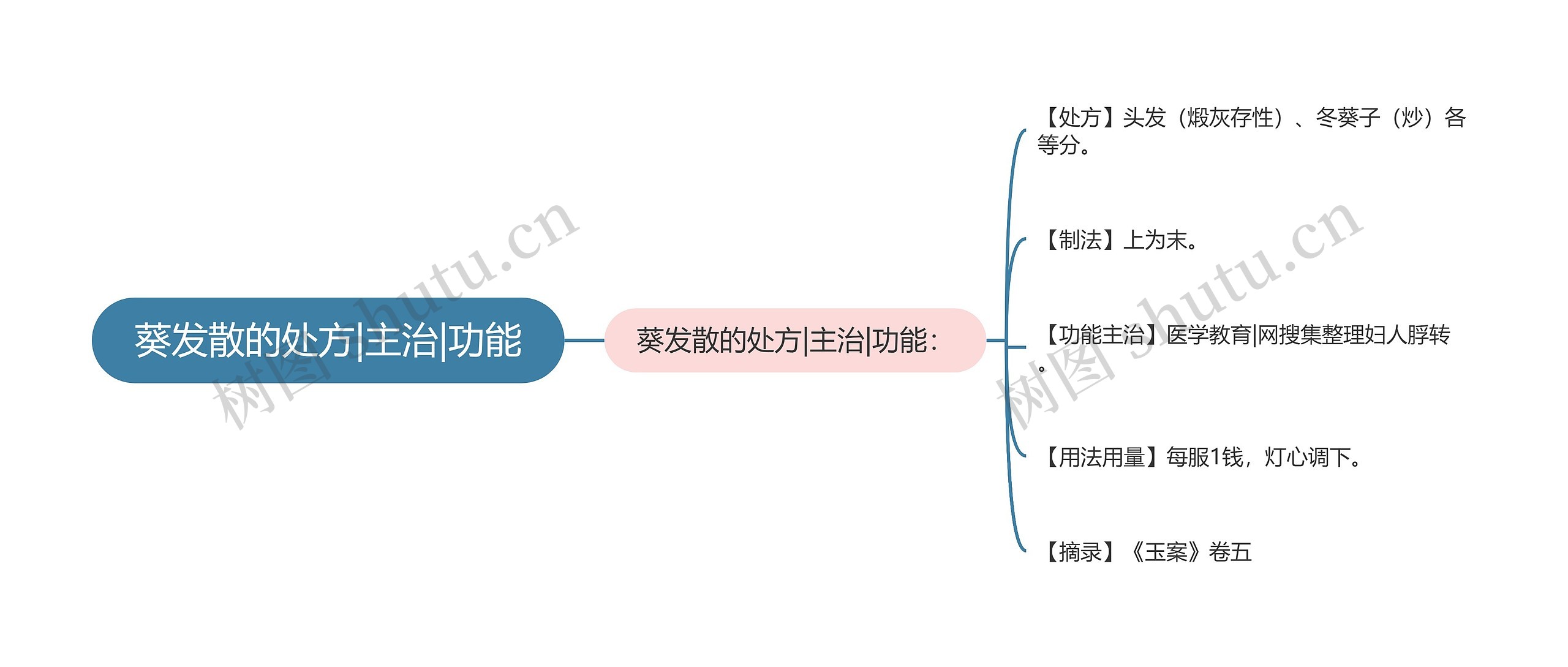 葵发散的处方|主治|功能