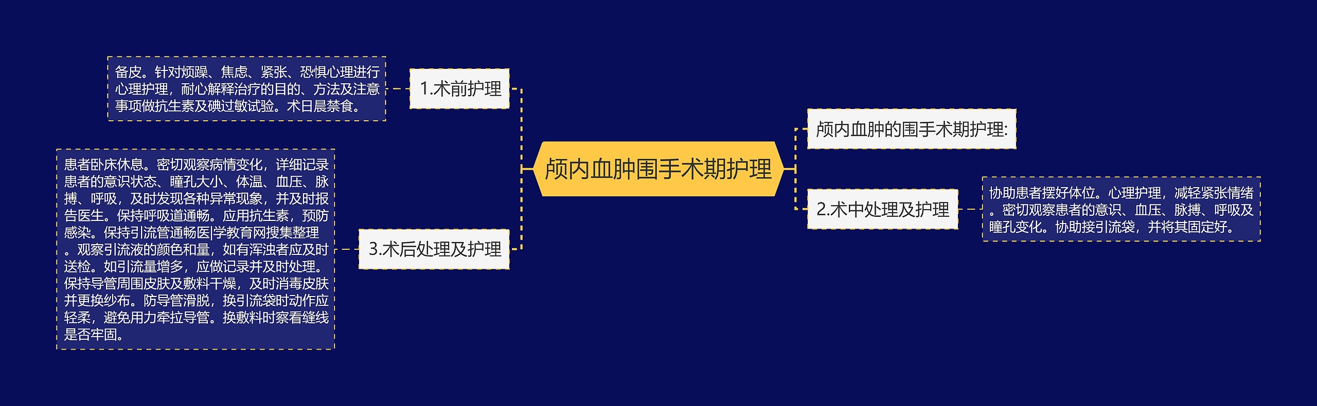 颅内血肿围手术期护理思维导图