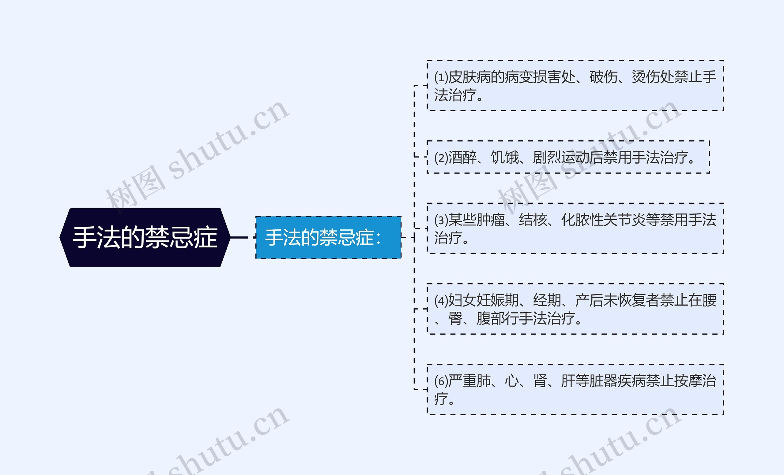 手法的禁忌症