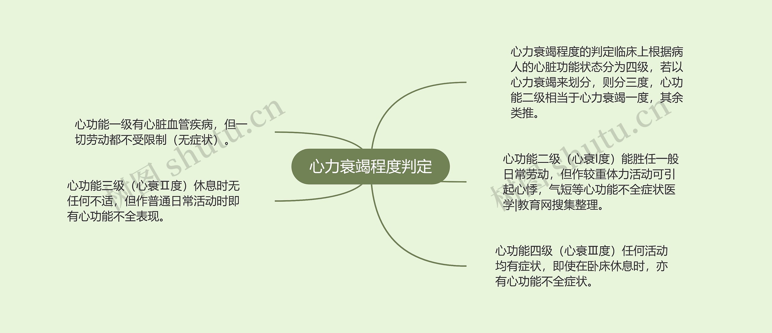 心力衰竭程度判定思维导图