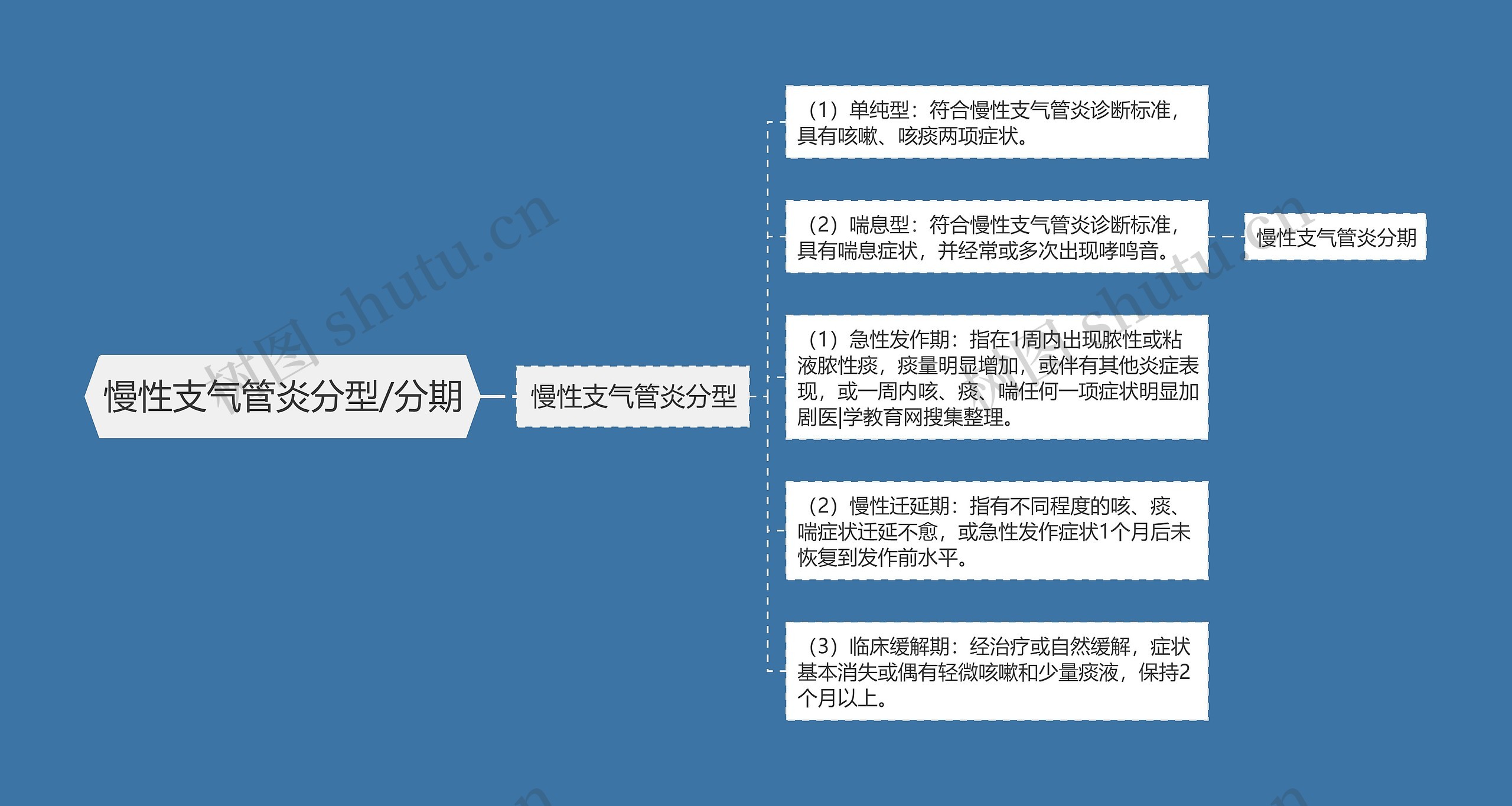 慢性支气管炎分型/分期思维导图