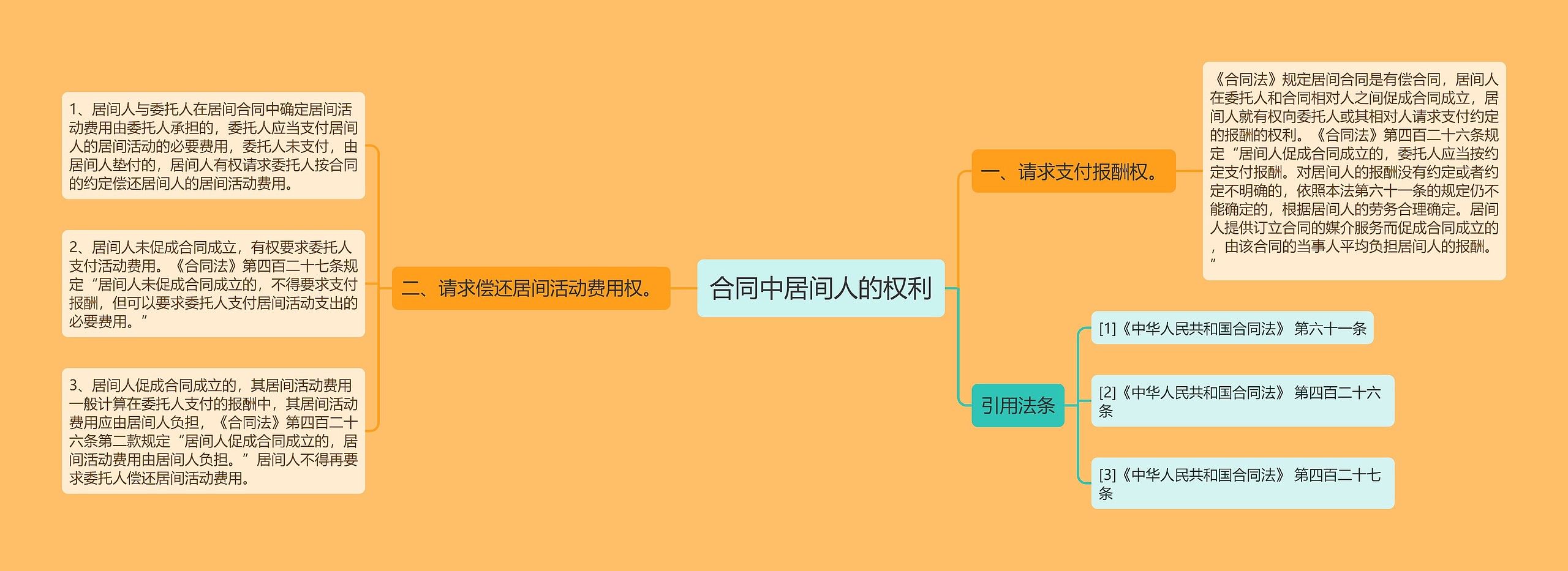 合同中居间人的权利思维导图